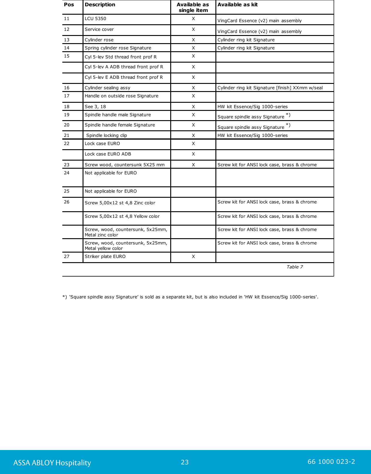 23ASSA ABLOY Hospitality 66 1000 023-2PosDescriptionAvailable as single itemAvailable as kit11LCU 5350XVingCard Essence (v2) main assembly12Service coverXVingCard Essence (v2) main assembly13Cylinder rose  XCylinder ring kit Signature14Spring cylinder rose Signature XCylinder ring kit Signature15Cyl 5-lev Std thread front prof RXCyl 5-lev A ADB thread front prof RXCyl 5-lev E ADB thread front prof RX16Cylinder sealing assy XCylinder ring kit Signature [finish] XXmm w/seal17Handle on outside rose SignatureX18See 3, 18XHW kit Essence/Sig 1000-series19Spindle handle male Signature XSquare spindle assy Signature *)20Spindle handle female Signature XSquare spindle assy Signature *)21 Spindle locking clipXHW kit Essence/Sig 1000-series22Lock case EUROXLock case EURO ADBX23Screw wood, countersunk 5X25 mmXScrew kit for ANSI lock case, brass &amp; chrome24Not applicable for EURO25Not applicable for EURO26Screw 5,00x12 st 4,8 Zinc colorScrew kit for ANSI lock case, brass &amp; chromeScrew 5,00x12 st 4,8 Yellow colorScrew kit for ANSI lock case, brass &amp; chromeScrew, wood, countersunk, 5x25mm, Metal zinc colorScrew kit for ANSI lock case, brass &amp; chromeScrew, wood, countersunk, 5x25mm, Metal yellow colorScrew kit for ANSI lock case, brass &amp; chrome27Striker plate EUROX                                                                                                                                               Table 7                                     *) &apos;Square spindle assy Signature’ is sold as a separate kit, but is also included in &apos;HW kit Essence/Sig 1000-series&apos;.