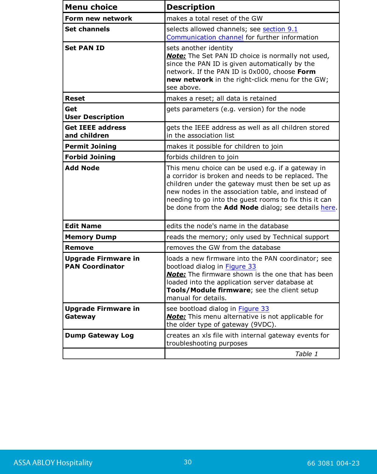30ASSA ABLOY Hospitality 66 3081 004-23Menu choiceDescriptionForm new networkmakes a total reset of the GWSet channelsselects allowed channels; see section 9.1Communication channel for further informationSet PAN IDsets another identityNote: The Set PAN ID choice is normally not used,since the PAN ID is given automatically by thenetwork. If the PAN ID is 0x000, choose Form new network in the right-click menu for the GW; see above.Resetmakes a reset; all data is retained  Get User Descriptiongets parameters (e.g. version) for the nodeGet IEEE addressand childrengets the IEEE address as well as all children stored in the association listPermit Joiningmakes it possible for children to joinForbid Joiningforbids children to joinAdd NodeThis menu choice can be used e.g. if a gateway in a corridor is broken and needs to be replaced. Thechildren under the gateway must then be set up asnew nodes in the association table, and instead ofneeding to go into the guest rooms to fix this it canbe done from the Add Node dialog; see details here. Edit Nameedits the node's name in the databaseMemory Dumpreads the memory; only used by Technical supportRemoveremoves the GW from the databaseUpgrade Firmware in PAN Coordinatorloads a new firmware into the PAN coordinator; seebootload dialog in Figure 33Note: The firmware shown is the one that has beenloaded into the application server database at Tools/Module firmware; see the client setupmanual for details. Upgrade Firmware inGatewaysee bootload dialog in Figure 33 Note: This menu alternative is not applicable for the older type of gateway (9VDC).   Dump Gateway Logcreates an xls file with internal gateway events for troubleshooting purposes                                                          Table 1                                                                                                                                                                