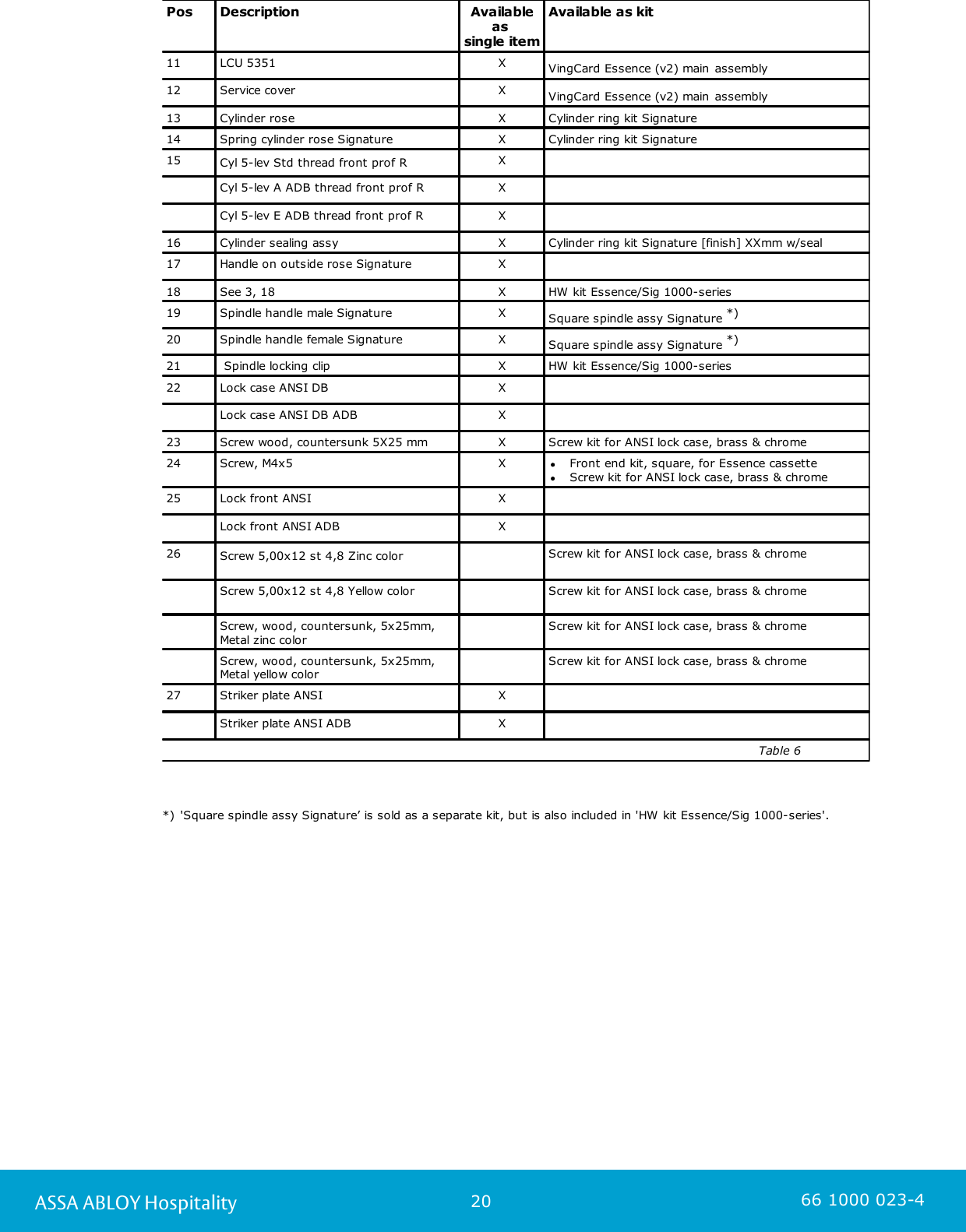 20ASSA ABLOY Hospitality 66 1000 023-4PosDescriptionAvailableas single itemAvailable as kit11LCU 5351XVingCard Essence (v2) main assembly12Service coverXVingCard Essence (v2) main assembly13Cylinder rose  XCylinder ring kit Signature14Spring cylinder rose Signature XCylinder ring kit Signature15Cyl 5-lev Std thread front prof RXCyl 5-lev A ADB thread front prof RXCyl 5-lev E ADB thread front prof RX16Cylinder sealing assy XCylinder ring kit Signature [finish] XXmm w/seal17Handle on outside rose SignatureX18See 3, 18XHW kit Essence/Sig 1000-series19Spindle handle male Signature XSquare spindle assy Signature *)20Spindle handle female Signature XSquare spindle assy Signature *)21 Spindle locking clipXHW kit Essence/Sig 1000-series22Lock case ANSI DBXLock case ANSI DB ADBX23Screw wood, countersunk 5X25 mmXScrew kit for ANSI lock case, brass &amp; chrome24Screw, M4x5XFront end kit, square, for Essence cassetteScrew kit for ANSI lock case, brass &amp; chrome25Lock front ANSIXLock front ANSI ADBX26Screw 5,00x12 st 4,8 Zinc colorScrew kit for ANSI lock case, brass &amp; chromeScrew 5,00x12 st 4,8 Yellow colorScrew kit for ANSI lock case, brass &amp; chromeScrew, wood, countersunk, 5x25mm,Metal zinc colorScrew kit for ANSI lock case, brass &amp; chromeScrew, wood, countersunk, 5x25mm,Metal yellow colorScrew kit for ANSI lock case, brass &amp; chrome27Striker plate ANSIXStriker plate ANSI ADBX                                                                                                                                                  Table 6*) &apos;Square spindle assy Signature’ is sold as a separate kit, but is also included in &apos;HW kit Essence/Sig 1000-series&apos;.