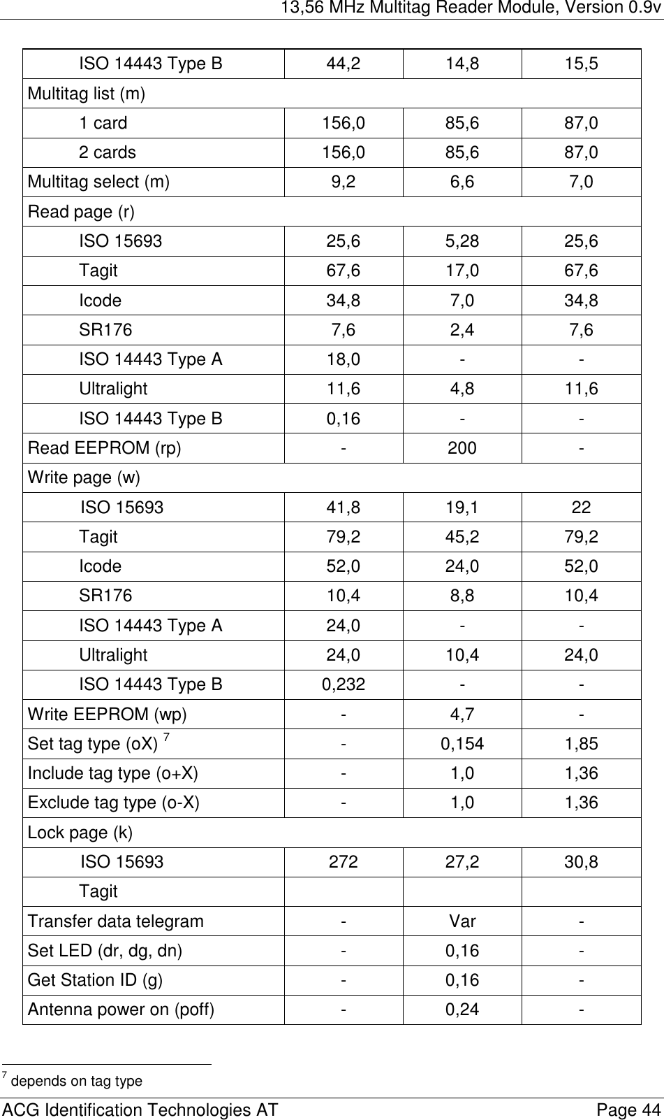 13,56 MHz Multitag Reader Module, Version 0.9v  ACG Identification Technologies AT    Page 44 ISO 14443 Type B  44,2  14,8  15,5 Multitag list (m) 1 card  156,0  85,6  87,0 2 cards  156,0  85,6  87,0 Multitag select (m)  9,2  6,6  7,0 Read page (r) ISO 15693  25,6  5,28  25,6 Tagit 67,6 17,0 67,6 Icode 34,8 7,0 34,8 SR176 7,6 2,4 7,6 ISO 14443 Type A  18,0  -  - Ultralight 11,6 4,8 11,6 ISO 14443 Type B  0,16  -  - Read EEPROM (rp)  -  200  - Write page (w) ISO 15693  41,8  19,1  22 Tagit 79,2 45,2 79,2 Icode 52,0 24,0 52,0 SR176 10,4 8,8 10,4 ISO 14443 Type A  24,0  -  - Ultralight 24,0 10,4 24,0 ISO 14443 Type B  0,232  -  - Write EEPROM (wp)  -  4,7  - Set tag type (oX) 7 - 0,154 1,85 Include tag type (o+X)  -  1,0  1,36 Exclude tag type (o-X)  -  1,0  1,36 Lock page (k) ISO 15693  272  27,2  30,8 Tagit    Transfer data telegram  -  Var  - Set LED (dr, dg, dn)  -  0,16  - Get Station ID (g)  -  0,16  - Antenna power on (poff)  -  0,24  -                                             7 depends on tag type 