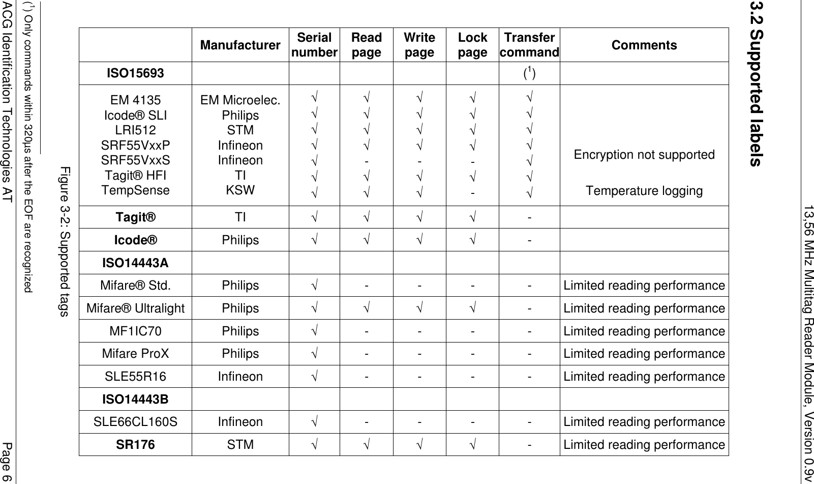 13,56 MHz Multitag Reader Module, Version 0.9v  ACG Identification Technologies AT    Page 6 3.2 Supported labels  Comments     Encryption not supported  Temperature logging    Limited reading performance Limited reading performance Limited reading performance Limited reading performance Limited reading performance  Limited reading performance Limited reading performance Transfer command (1) √ √ √ √ √ √ √ - -  - - - - -  - - Lock page  √ √ √ √ - √ - √ √  - √ - - -  - √ Write page  √ √ √ √ - √ √ √ √  - √ - - -  - √ Read page  √ √ √ √ - √ √ √ √  - √ - - -  - √ Serial number  √ √ √ √ √ √ √ √ √  √ √ √ √ √  √ √ Manufacturer  EM Microelec. Philips STM Infineon Infineon TI KSW TI Philips  Philips Philips Philips Philips Infineon  Infineon STM  ISO15693 EM 4135 Icode® SLI LRI512 SRF55VxxP SRF55VxxS Tagit® HFI TempSense Tagit® Icode® ISO14443A Mifare® Std. Mifare® Ultralight MF1IC70 Mifare ProX SLE55R16 ISO14443B SLE66CL160S SR176 Figure 3-2: Supported tags                                             (1) Only commands within 320µs after the EOF are recognized 