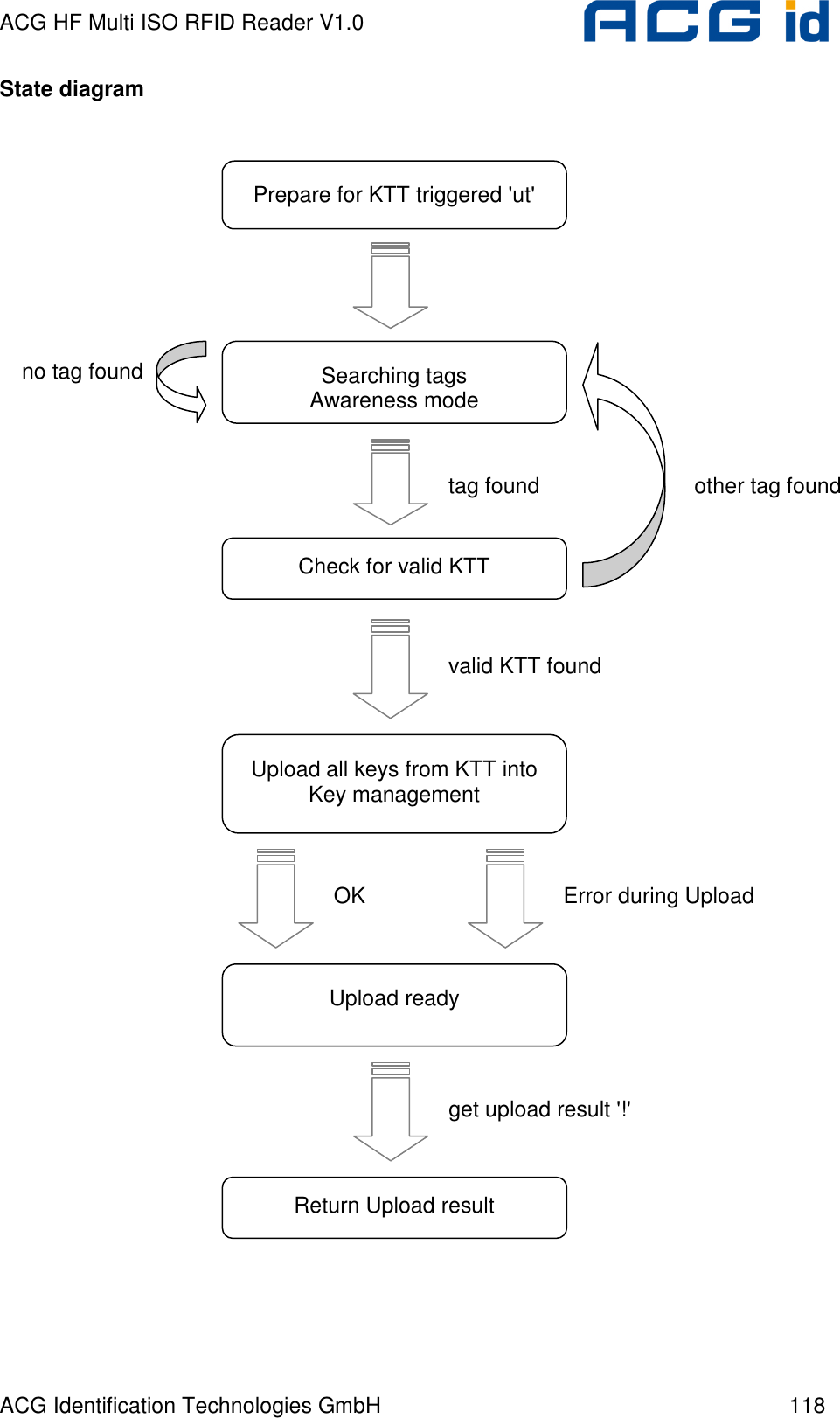 ACG HF Multi ISO RFID Reader V1.0 ACG Identification Technologies GmbH  118 State diagram                                  no tag foundPrepare for KTT triggered &apos;ut&apos;   Check for valid KTT  Upload all keys from KTT into Key management Searching tags Awareness mode  tag found  other tag found valid KTT found   Upload ready Error during Upload OK Return Upload result  get upload result &apos;!&apos;  