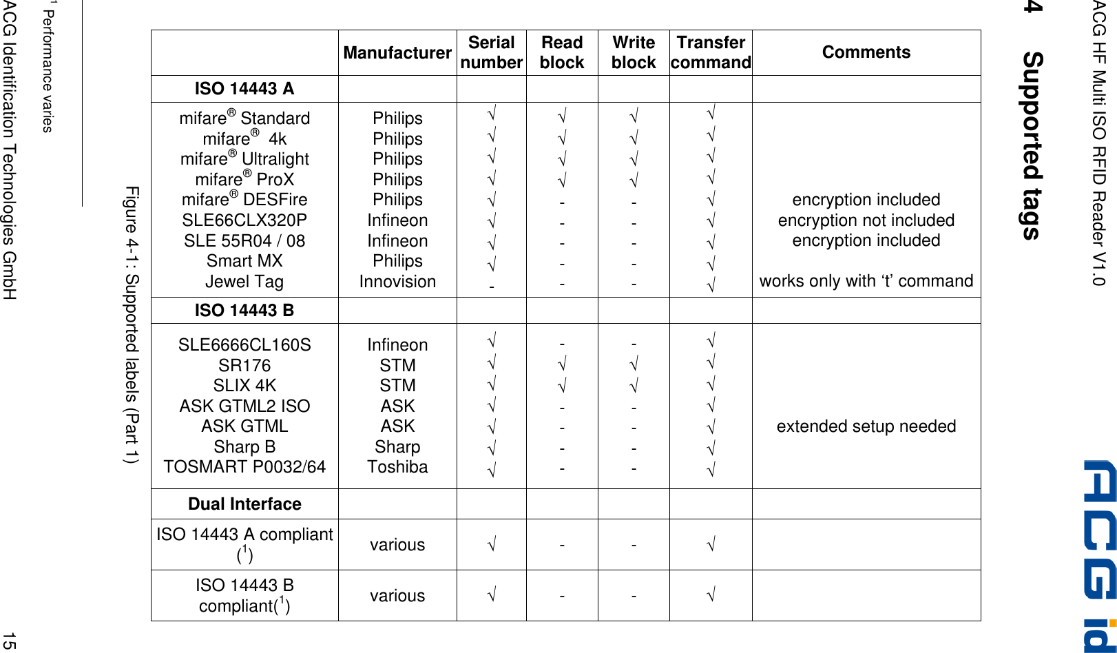 ACG HF Multi ISO RFID Reader V1.0 ACG Identification Technologies GmbH  15 4  Supported tags  Comments      encryption included encryption not included encryption included  works only with ‘t’ command      extended setup needed      Transfer command  √ √ √ √ √ √ √ √ √  √ √ √ √ √ √ √  √ √ Write block  √ √ √ √ - - - - -  - √ √ - - - -  - - Read block  √ √ √ √ - - - - -  - √ √ - - - -  - - Serial number  √ √ √ √ √ √ √ √ -  √ √ √ √ √ √ √  √ √ Manufacturer  Philips Philips Philips Philips Philips Infineon Infineon Philips Innovision  Infineon STM STM ASK ASK Sharp Toshiba  various various  ISO 14443 A mifare® Standard mifare®  4k mifare® Ultralight mifare® ProX mifare® DESFire SLE66CLX320P SLE 55R04 / 08 Smart MX Jewel Tag ISO 14443 B SLE6666CL160S SR176 SLIX 4K ASK GTML2 ISO ASK GTML Sharp B TOSMART P0032/64 Dual Interface ISO 14443 A compliant (1) ISO 14443 B compliant(1) Figure 4-1: Supported labels (Part 1)                                             1 Performance varies 