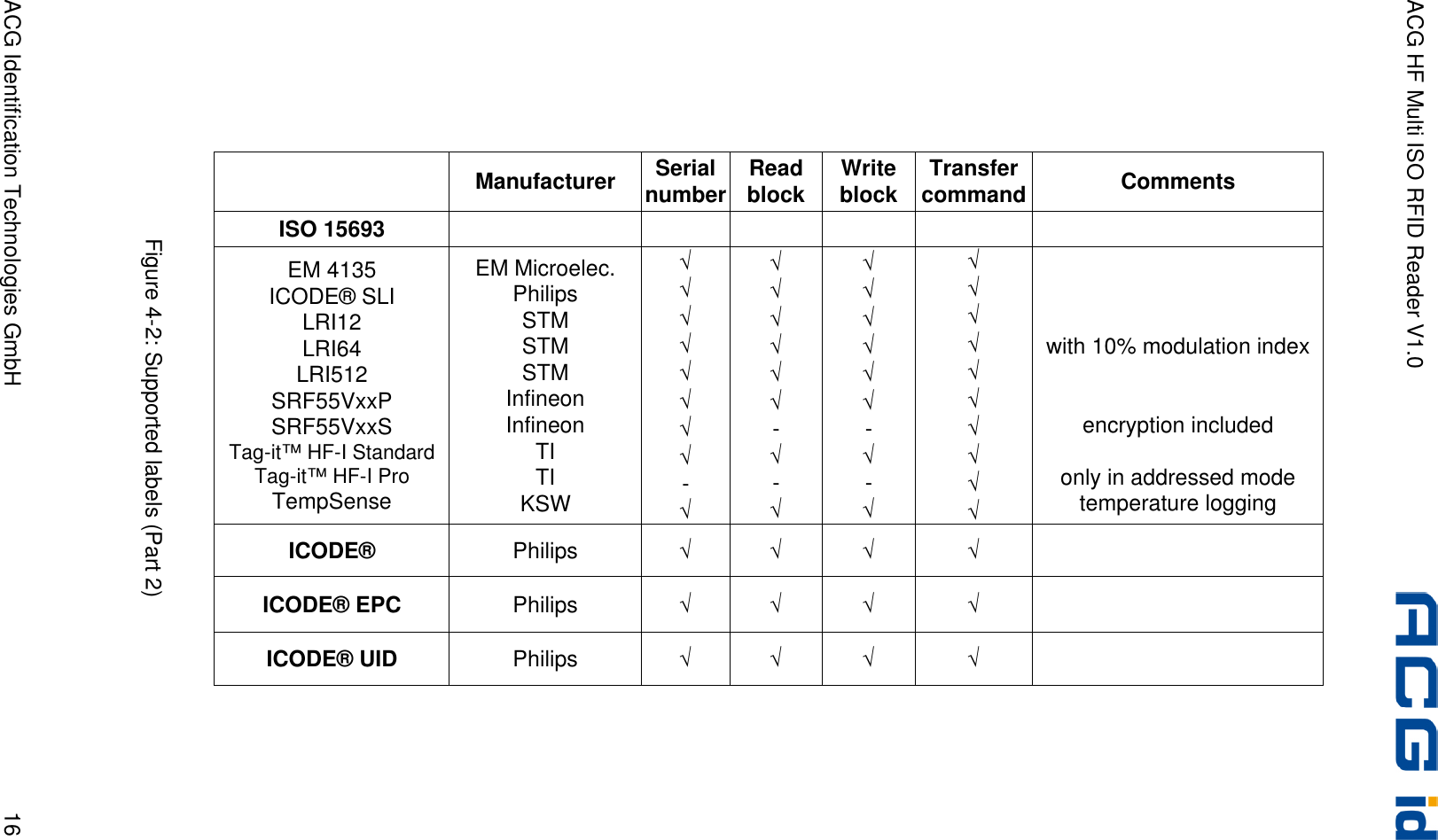 ACG HF Multi ISO RFID Reader V1.0 ACG Identification Technologies GmbH  16  Comments     with 10% modulation index   encryption included  only in addressed mode temperature logging    Transfer command  √ √ √ √ √ √ √ √ √ √ √ √ √ Write block  √ √ √ √ √ √ - √ - √ √ √ √ Read block  √ √ √ √ √ √ - √ - √ √ √ √ Serial number  √ √ √ √ √ √ √ √ - √ √ √ √ Manufacturer  EM Microelec. Philips STM STM STM Infineon Infineon TI TI KSW Philips Philips Philips  ISO 15693 EM 4135 ICODE® SLI LRI12 LRI64 LRI512 SRF55VxxP SRF55VxxS Tag-it™ HF-I Standard Tag-it™ HF-I Pro TempSense ICODE® ICODE® EPC ICODE® UID  Figure 4-2: Supported labels (Part 2)  