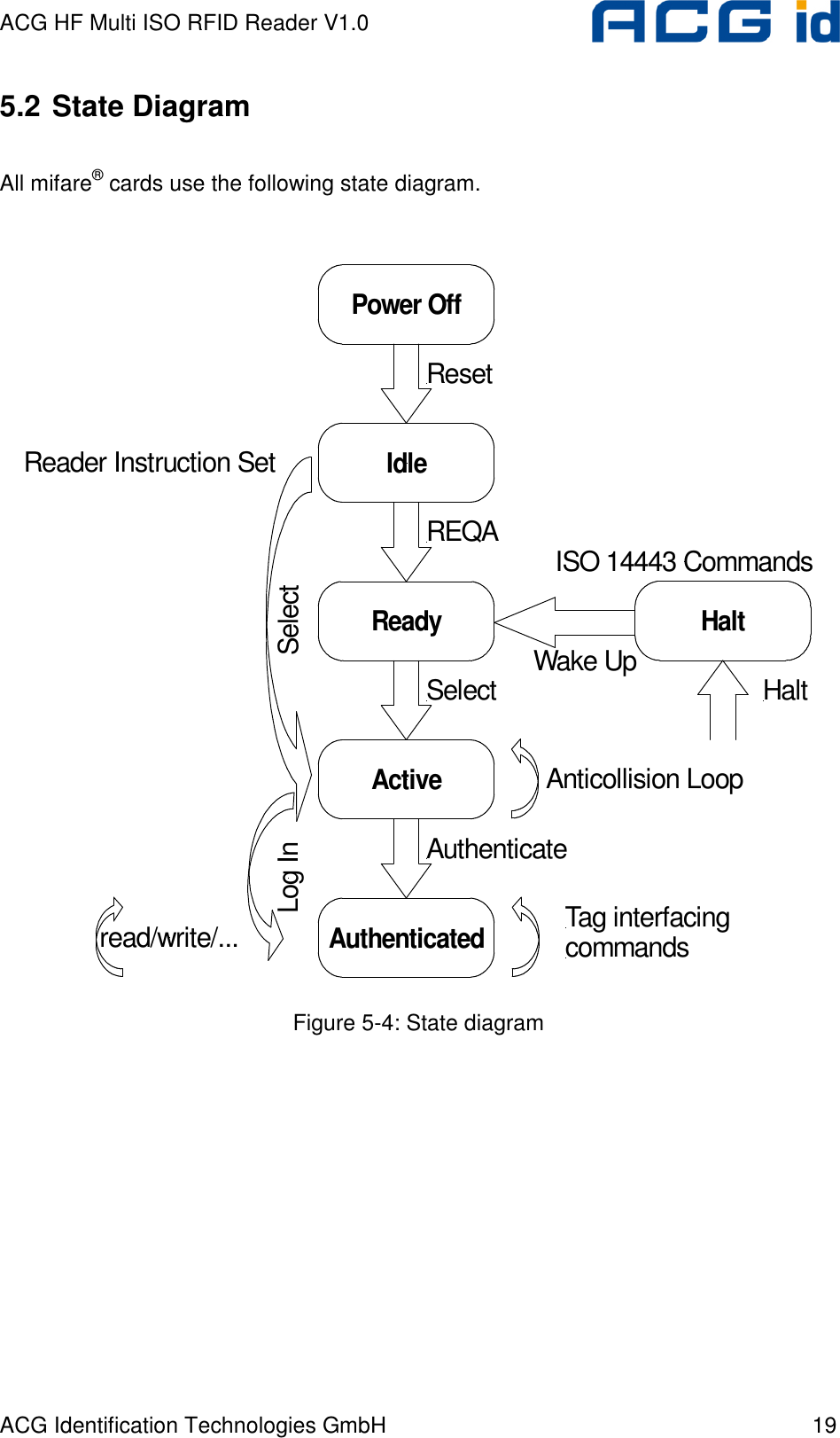 ACG HF Multi ISO RFID Reader V1.0 ACG Identification Technologies GmbH  19 5.2 State Diagram  All mifare® cards use the following state diagram.  Power OffIdleReadyActiveAuthenticatedHaltAuthenticateSelectREQAResetWake Up HaltLog In Selectread/write/... Tag interfacingcommandsReader Instruction SetISO 14443 CommandsAnticollision Loop Figure 5-4: State diagram   