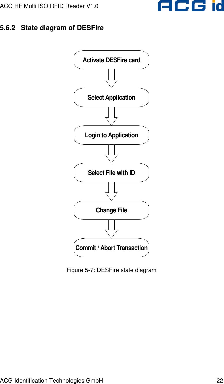 ACG HF Multi ISO RFID Reader V1.0 ACG Identification Technologies GmbH  22 5.6.2  State diagram of DESFire  Activate DESFire cardSelect ApplicationLogin to ApplicationSelect File with IDChange FileCommit / Abort Transaction Figure 5-7: DESFire state diagram  