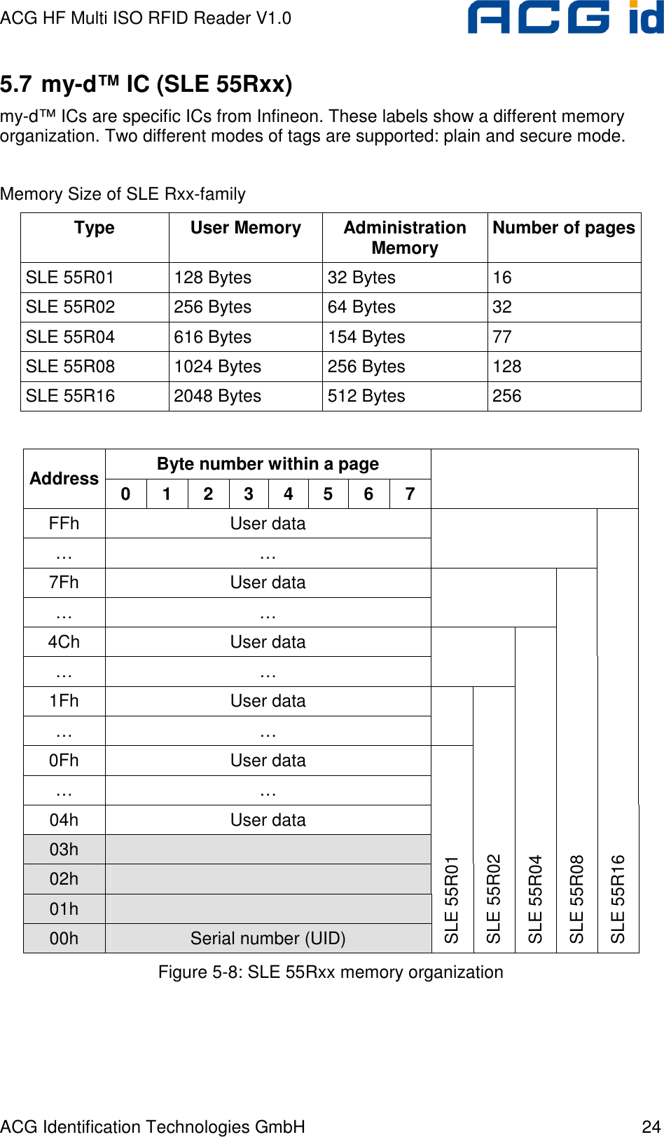 ACG HF Multi ISO RFID Reader V1.0 ACG Identification Technologies GmbH  24 5.7 my-d™ IC (SLE 55Rxx) my-d™ ICs are specific ICs from Infineon. These labels show a different memory organization. Two different modes of tags are supported: plain and secure mode.   Memory Size of SLE Rxx-family Type  User Memory  Administration Memory  Number of pages SLE 55R01  128 Bytes  32 Bytes  16 SLE 55R02  256 Bytes  64 Bytes  32 SLE 55R04  616 Bytes  154 Bytes  77 SLE 55R08  1024 Bytes  256 Bytes  128 SLE 55R16  2048 Bytes  512 Bytes  256  Byte number within a page Address 0  1  2  3  4  5  6  7  FFh  User data …  …  7Fh  User data …  …  4Ch  User data …  …  1Fh  User data …  …  0Fh  User data …  … 04h  User data 03h   02h   01h   00h  Serial number (UID) SLE 55R01 SLE 55R02 SLE 55R04 SLE 55R08 SLE 55R16 Figure 5-8: SLE 55Rxx memory organization  