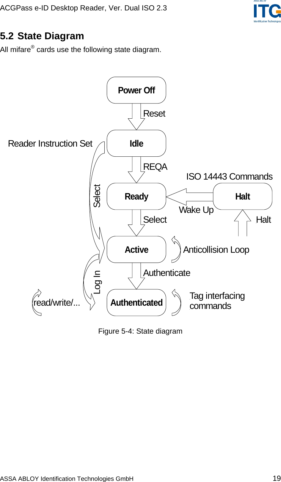 ACGPass e-ID Desktop Reader, Ver. Dual ISO 2.3    5.2 State Diagram All mifare® cards use the following state diagram.  Power OffIdleReadyActiveAuthenticatedHaltAuthenticateSelectREQAResetWake Up HaltLog In Selectread/write/... Tag interfacingcommandsReader Instruction SetISO 14443 CommandsAnticollision Loop Figure 5-4: State diagram   ASSA ABLOY Identification Technologies GmbH 19 