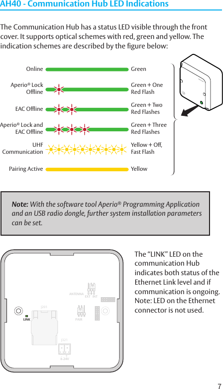 7The Communication Hub has a status LED visible through the front cover. It supports optical schemes with red, green and yellow. The indication schemes are described by the figure below:AH40 - Communication Hub LED IndicationsNote: With the software tool Aperio® Programming Application and an USB radio dongle, further system installation parameters can be set.The “LINK” LED on the  communication Hub indicates both status of the Ethernet Link level and if communication is ongoing. Note: LED on the Ethernet connector is not used.GreenOnlineGreen + OneRed FlashAperio® LockOfflineGreen + TwoRed FlashesEAC OfflineGreen + ThreeRed FlashesAperio® Lock andEAC OfflineYellow + Off,Fast FlashUHFCommunicationYellowPairing Active8-24V-     +LINK PAIRJ201J321ANTENNAEXT INT