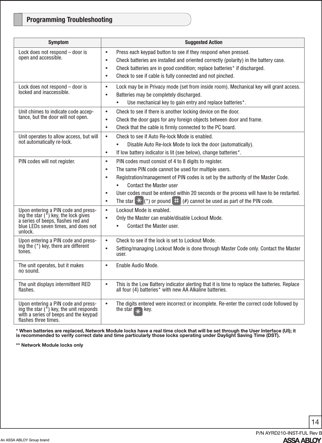 14An ASSA ABLOY Group brandP/N AYRD210-INST-FUL Rev B    Programming Troubleshooting* When batteries are replaced, Network Module locks have a real time clock that will be set through the User Interface (UI); it is recommended to verify correct date and time particularly those locks operating under Daylight Saving Time (DST).Symptom Suggested ActionLock does not respond – door is open and accessible.•  Press each keypad button to see if they respond when pressed.•  Check batteries are installed and oriented correctly (polarity) in the battery case.•  Check batteries are in good condition; replace batteries* if discharged.•  Check to see if cable is fully connected and not pinched.Lock does not respond – door is locked and inaccessible. •  Lock may be in Privacy mode (set from inside room). Mechanical key will grant access.•  Batteries may be completely discharged.•  Use mechanical key to gain entry and replace batteries*.Unit chimes to indicate code accep-tance, but the door will not open.•  Check to see if there is another locking device on the door.•  Check the door gaps for any foreign objects between door and frame.•  Check that the cable is ﬁrmly connected to the PC board.Unit operates to allow access, but will not automatically re-lock. •  Check to see if Auto Re-lock Mode is enabled. •  Disable Auto Re-lock Mode to lock the door (automatically).•  If low battery indicator is lit (see below), change batteries*.PIN codes will not register. •  PIN codes must consist of 4 to 8 digits to register.•  The same PIN code cannot be used for multiple users. •  Registration/management of PIN codes is set by the authority of the Master Code.•  Contact the Master user•  User codes must be entered within 20 seconds or the process will have to be restarted.•  The star  (*) or pound   (#) cannot be used as part of the PIN code.Upon entering a PIN code and press-ing the star (*) key, the lock gives a series of beeps, ﬂashes red and blue LEDs seven times, and does not unlock.  •  Lockout Mode is enabled.•  Only the Master can enable/disable Lockout Mode.•  Contact the Master user.Upon entering a PIN code and press-ing the (*) key, there are different tones.•  Check to see if the lock is set to Lockout Mode.•  Setting/managing Lockout Mode is done through Master Code only. Contact the Master user.The unit operates, but it makes  no sound.•  Enable Audio Mode.The unit displays intermittent RED ﬂashes.•  This is the Low Battery indicator alerting that it is time to replace the batteries. Replace all four (4) batteries* with new AA Alkaline batteries.Upon entering a PIN code and press-ing the star (*) key, the unit responds  with a series of beeps and the keypad ﬂashes three times.•  The digits entered were incorrect or incomplete. Re-enter the correct code followed by the star   key.** Network Module locks only