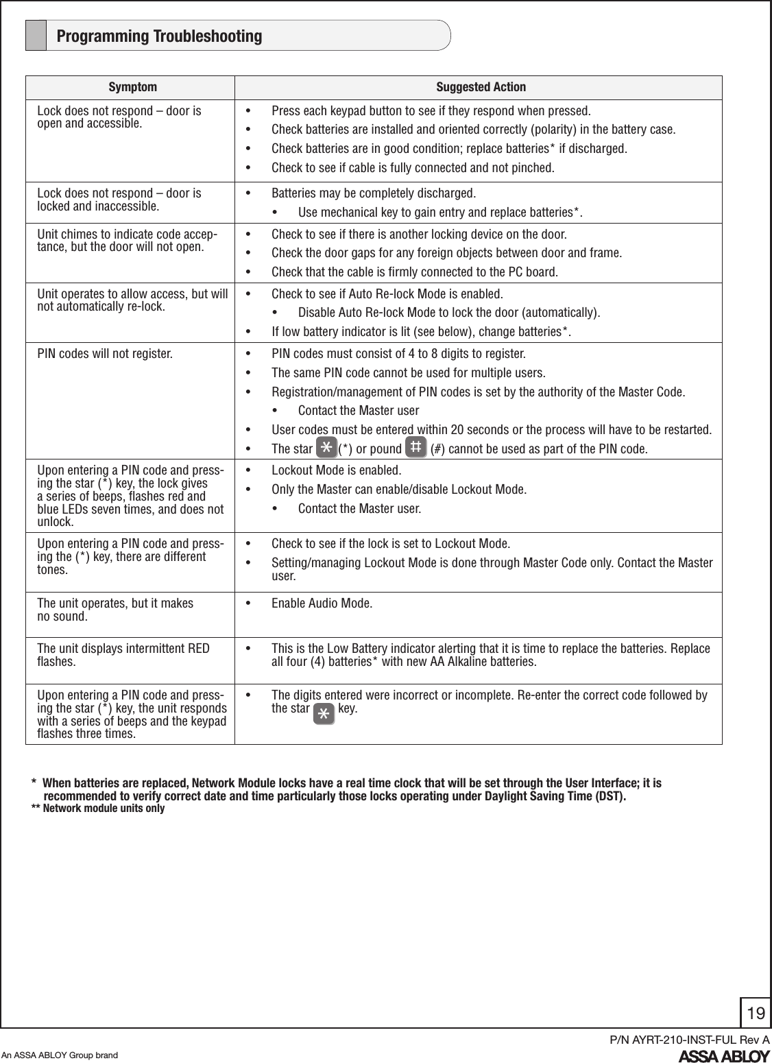 19An ASSA ABLOY Group brandP/N AYRT-210-INST-FUL Rev A    Programming Troubleshooting*  When batteries are replaced, Network Module locks have a real time clock that will be set through the User Interface; it is                recommended to verify correct date and time particularly those locks operating under Daylight Saving Time (DST).** Network module units onlySymptom Suggested ActionLock does not respond – door is open and accessible.•  Press each keypad button to see if they respond when pressed.•  Check batteries are installed and oriented correctly (polarity) in the battery case.•  Check batteries are in good condition; replace batteries* if discharged.•  Check to see if cable is fully connected and not pinched.Lock does not respond – door is locked and inaccessible. •  Batteries may be completely discharged.•  Use mechanical key to gain entry and replace batteries*.Unit chimes to indicate code accep-tance, but the door will not open.•  Check to see if there is another locking device on the door.•  Check the door gaps for any foreign objects between door and frame.•  Check that the cable is ﬁrmly connected to the PC board.Unit operates to allow access, but will not automatically re-lock. •  Check to see if Auto Re-lock Mode is enabled. •  Disable Auto Re-lock Mode to lock the door (automatically).•  If low battery indicator is lit (see below), change batteries*.PIN codes will not register. •  PIN codes must consist of 4 to 8 digits to register.•  The same PIN code cannot be used for multiple users. •  Registration/management of PIN codes is set by the authority of the Master Code.•  Contact the Master user•  User codes must be entered within 20 seconds or the process will have to be restarted.•  The star  (*) or pound   (#) cannot be used as part of the PIN code.Upon entering a PIN code and press-ing the star (*) key, the lock gives a series of beeps, ﬂashes red and blue LEDs seven times, and does not unlock.  •  Lockout Mode is enabled.•  Only the Master can enable/disable Lockout Mode.•  Contact the Master user.Upon entering a PIN code and press-ing the (*) key, there are different tones.•  Check to see if the lock is set to Lockout Mode.•  Setting/managing Lockout Mode is done through Master Code only. Contact the Master user.The unit operates, but it makes  no sound.•  Enable Audio Mode.The unit displays intermittent RED ﬂashes.•  This is the Low Battery indicator alerting that it is time to replace the batteries. Replace all four (4) batteries* with new AA Alkaline batteries.Upon entering a PIN code and press-ing the star (*) key, the unit responds  with a series of beeps and the keypad ﬂashes three times.•  The digits entered were incorrect or incomplete. Re-enter the correct code followed by the star   key.