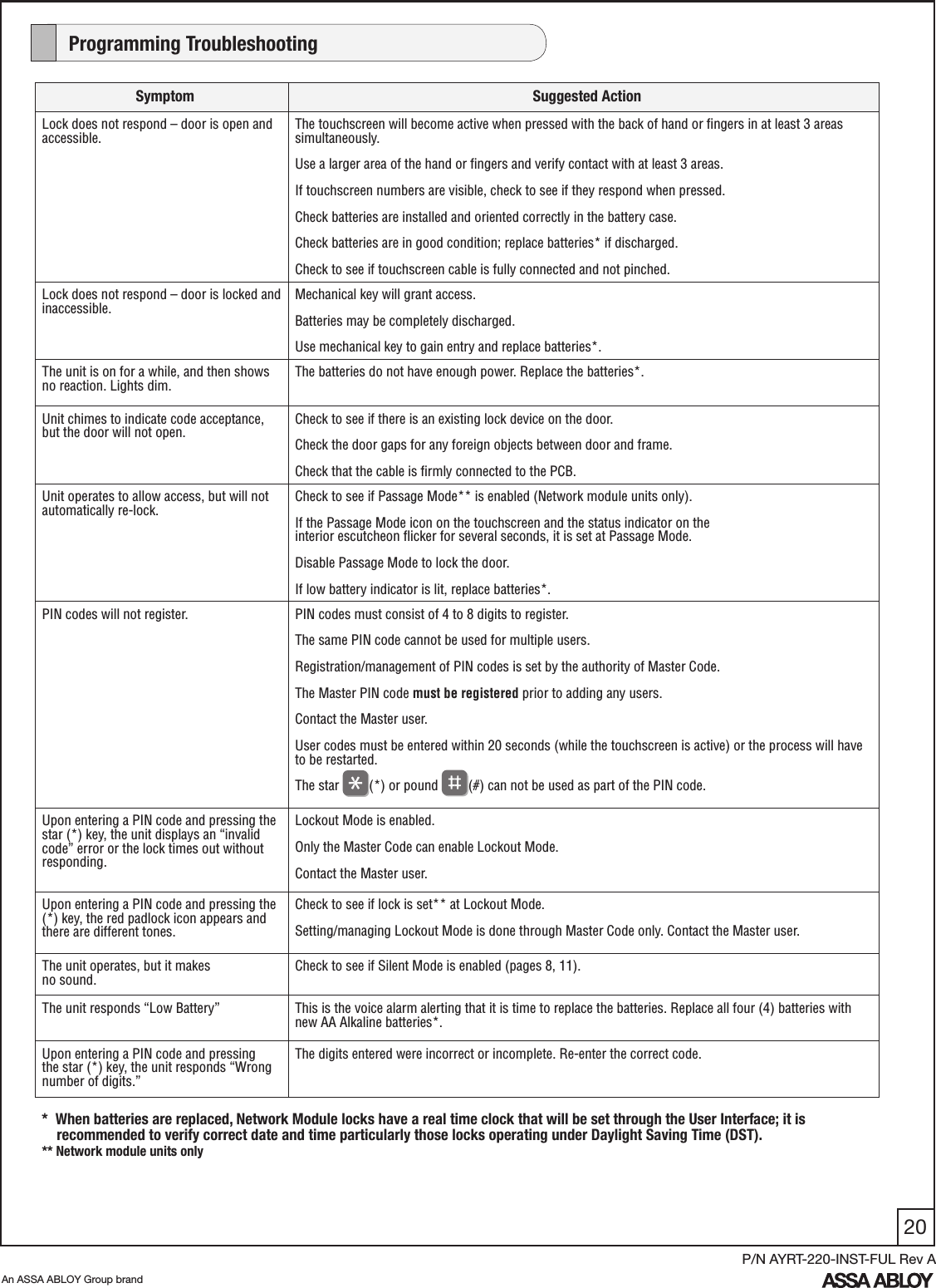 20An ASSA ABLOY Group brandP/N AYRT-220-INST-FUL Rev ASymptom Suggested ActionLock does not respond – door is open and accessible.The touchscreen will become active when pressed with the back of hand or ﬁngers in at least 3 areas simultaneously.  Use a larger area of the hand or ﬁngers and verify contact with at least 3 areas.If touchscreen numbers are visible, check to see if they respond when pressed.Check batteries are installed and oriented correctly in the battery case.Check batteries are in good condition; replace batteries* if discharged.Check to see if touchscreen cable is fully connected and not pinched.Lock does not respond – door is locked and inaccessible. Mechanical key will grant access.Batteries may be completely discharged.Use mechanical key to gain entry and replace batteries*.The unit is on for a while, and then shows no reaction. Lights dim.The batteries do not have enough power. Replace the batteries*.Unit chimes to indicate code acceptance, but the door will not open.Check to see if there is an existing lock device on the door.Check the door gaps for any foreign objects between door and frame.Check that the cable is ﬁrmly connected to the PCB.Unit operates to allow access, but will not automatically re-lock. Check to see if Passage Mode** is enabled (Network module units only). If the Passage Mode icon on the touchscreen and the status indicator on the  interior escutcheon ﬂicker for several seconds, it is set at Passage Mode.Disable Passage Mode to lock the door.If low battery indicator is lit, replace batteries*.PIN codes will not register. PIN codes must consist of 4 to 8 digits to register.The same PIN code cannot be used for multiple users. Registration/management of PIN codes is set by the authority of Master Code. The Master PIN code must be registered prior to adding any users.Contact the Master user.User codes must be entered within 20 seconds (while the touchscreen is active) or the process will have to be restarted.The star  (*) or pound  (#) can not be used as part of the PIN code.Upon entering a PIN code and pressing the star (*) key, the unit displays an “invalid code” error or the lock times out without responding.Lockout Mode is enabled.Only the Master Code can enable Lockout Mode.Contact the Master user.Upon entering a PIN code and pressing the (*) key, the red padlock icon appears and there are different tones.Check to see if lock is set** at Lockout Mode.Setting/managing Lockout Mode is done through Master Code only. Contact the Master user.The unit operates, but it makes  no sound.Check to see if Silent Mode is enabled (pages 8, 11).The unit responds “Low Battery” This is the voice alarm alerting that it is time to replace the batteries. Replace all four (4) batteries with new AA Alkaline batteries*.Upon entering a PIN code and pressing the star (*) key, the unit responds “Wrong number of digits.”The digits entered were incorrect or incomplete. Re-enter the correct code.    Programming Troubleshooting*  When batteries are replaced, Network Module locks have a real time clock that will be set through the User Interface; it is                recommended to verify correct date and time particularly those locks operating under Daylight Saving Time (DST).** Network module units only