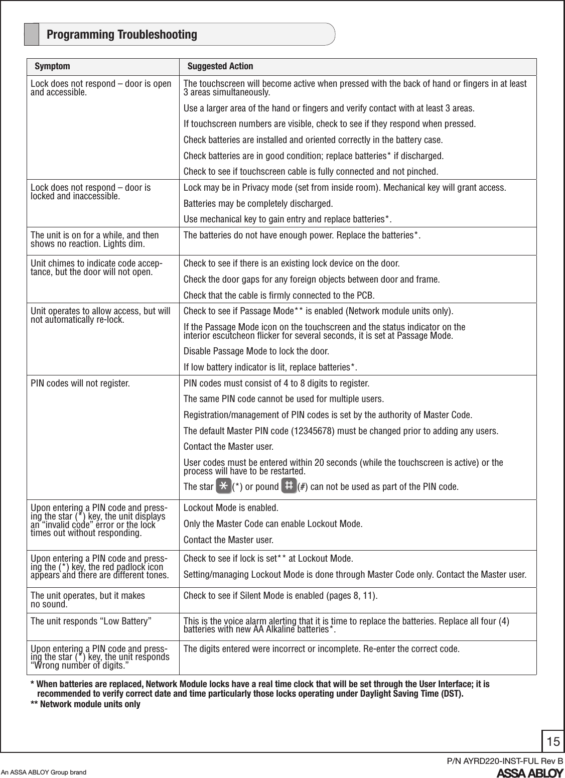 15An ASSA ABLOY Group brandP/N AYRD220-INST-FUL Rev BSymptom Suggested ActionLock does not respond – door is open and accessible. The touchscreen will become active when pressed with the back of hand or ﬁngers in at least 3 areas simultaneously.  Use a larger area of the hand or ﬁngers and verify contact with at least 3 areas.If touchscreen numbers are visible, check to see if they respond when pressed.Check batteries are installed and oriented correctly in the battery case.Check batteries are in good condition; replace batteries* if discharged.Check to see if touchscreen cable is fully connected and not pinched.Lock does not respond – door is locked and inaccessible.  Lock may be in Privacy mode (set from inside room). Mechanical key will grant access.Batteries may be completely discharged.Use mechanical key to gain entry and replace batteries*.The unit is on for a while, and then shows no reaction. Lights dim. The batteries do not have enough power. Replace the batteries*.Unit chimes to indicate code accep-tance, but the door will not open. Check to see if there is an existing lock device on the door.Check the door gaps for any foreign objects between door and frame.Check that the cable is ﬁrmly connected to the PCB.Unit operates to allow access, but will not automatically re-lock.  Check to see if Passage Mode** is enabled (Network module units only). If the Passage Mode icon on the touchscreen and the status indicator on the  interior escutcheon ﬂicker for several seconds, it is set at Passage Mode.Disable Passage Mode to lock the door.If low battery indicator is lit, replace batteries*.PIN codes will not register. PIN codes must consist of 4 to 8 digits to register.The same PIN code cannot be used for multiple users. Registration/management of PIN codes is set by the authority of Master Code. The default Master PIN code (12345678) must be changed prior to adding any users.Contact the Master user.User codes must be entered within 20 seconds (while the touchscreen is active) or the      process will have to be restarted.The star  (*) or pound  (#) can not be used as part of the PIN code.Upon entering a PIN code and press-ing the star (*) key, the unit displays an “invalid code” error or the lock times out without responding.Lockout Mode is enabled.Only the Master Code can enable Lockout Mode.Contact the Master user.Upon entering a PIN code and press-ing the (*) key, the red padlock icon appears and there are different tones.Check to see if lock is set** at Lockout Mode.Setting/managing Lockout Mode is done through Master Code only. Contact the Master user.The unit operates, but it makes  no sound. Check to see if Silent Mode is enabled (pages 8, 11).The unit responds “Low Battery” This is the voice alarm alerting that it is time to replace the batteries. Replace all four (4)    batteries with new AA Alkaline batteries*.Upon entering a PIN code and press-ing the star (*) key, the unit responds “Wrong number of digits.”The digits entered were incorrect or incomplete. Re-enter the correct code.    Programming Troubleshooting* When batteries are replaced, Network Module locks have a real time clock that will be set through the User Interface; it is         recommended to verify correct date and time particularly those locks operating under Daylight Saving Time (DST).** Network module units only