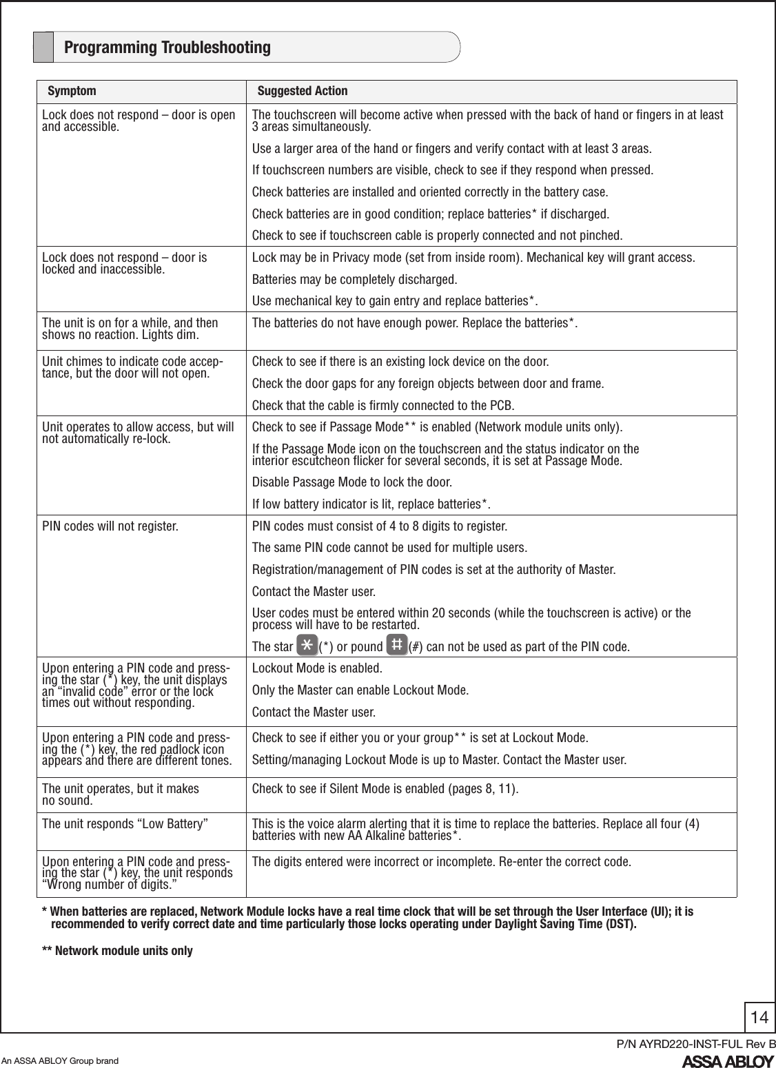 14An ASSA ABLOY Group brandP/N AYRD220-INST-FUL Rev BSymptom Suggested ActionLock does not respond – door is open and accessible. The touchscreen will become active when pressed with the back of hand or ﬁngers in at least 3 areas simultaneously.  Use a larger area of the hand or ﬁngers and verify contact with at least 3 areas.If touchscreen numbers are visible, check to see if they respond when pressed.Check batteries are installed and oriented correctly in the battery case.Check batteries are in good condition; replace batteries* if discharged.Check to see if touchscreen cable is properly connected and not pinched.Lock does not respond – door is locked and inaccessible.  Lock may be in Privacy mode (set from inside room). Mechanical key will grant access.Batteries may be completely discharged.Use mechanical key to gain entry and replace batteries*.The unit is on for a while, and then shows no reaction. Lights dim. The batteries do not have enough power. Replace the batteries*.Unit chimes to indicate code accep-tance, but the door will not open. Check to see if there is an existing lock device on the door.Check the door gaps for any foreign objects between door and frame.Check that the cable is ﬁrmly connected to the PCB.Unit operates to allow access, but will not automatically re-lock.  Check to see if Passage Mode** is enabled (Network module units only). If the Passage Mode icon on the touchscreen and the status indicator on the  interior escutcheon ﬂicker for several seconds, it is set at Passage Mode.Disable Passage Mode to lock the door.If low battery indicator is lit, replace batteries*.PIN codes will not register. PIN codes must consist of 4 to 8 digits to register.The same PIN code cannot be used for multiple users. Registration/management of PIN codes is set at the authority of Master. Contact the Master user.User codes must be entered within 20 seconds (while the touchscreen is active) or the      process will have to be restarted.The star  (*) or pound  (#) can not be used as part of the PIN code.Upon entering a PIN code and press-ing the star (*) key, the unit displays an “invalid code” error or the lock times out without responding.Lockout Mode is enabled.Only the Master can enable Lockout Mode.Contact the Master user.Upon entering a PIN code and press-ing the (*) key, the red padlock icon appears and there are different tones.Check to see if either you or your group** is set at Lockout Mode.Setting/managing Lockout Mode is up to Master. Contact the Master user.The unit operates, but it makes  no sound. Check to see if Silent Mode is enabled (pages 8, 11).The unit responds “Low Battery” This is the voice alarm alerting that it is time to replace the batteries. Replace all four (4)    batteries with new AA Alkaline batteries*.Upon entering a PIN code and press-ing the star (*) key, the unit responds “Wrong number of digits.”The digits entered were incorrect or incomplete. Re-enter the correct code.    Programming Troubleshooting* When batteries are replaced, Network Module locks have a real time clock that will be set through the User Interface (UI); it is         recommended to verify correct date and time particularly those locks operating under Daylight Saving Time (DST).** Network module units only