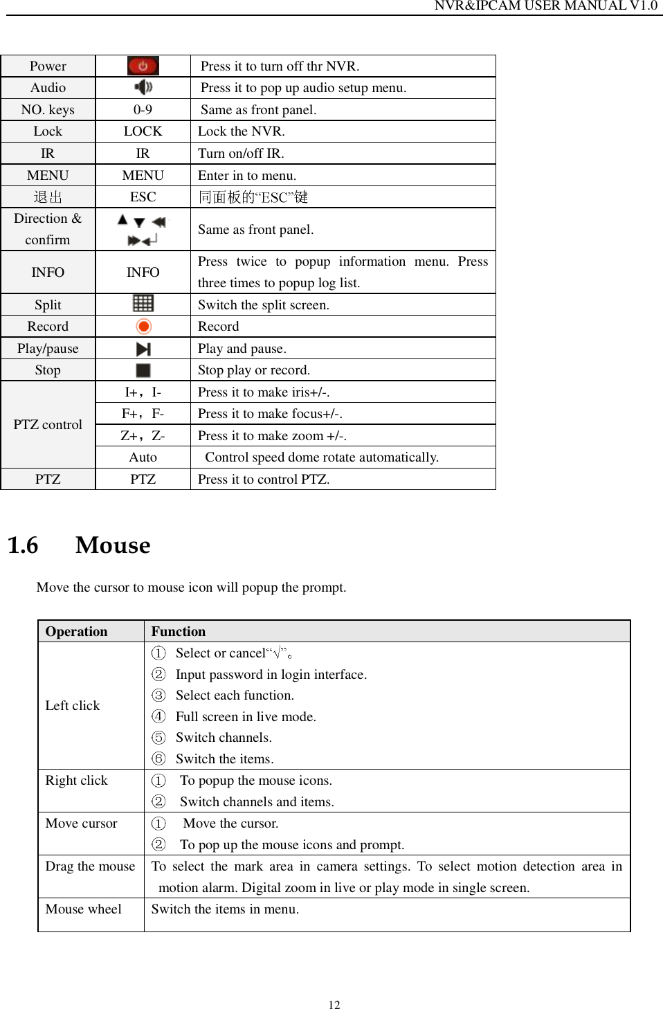                                                                  NVR&amp;IPCAM USER MANUAL V1.0 12 Power  Press it to turn off thr NVR. Audio  Press it to pop up audio setup menu. NO. keys  0-9  Same as front panel. Lock  LOCK  Lock the NVR. IR  IR  Turn on/off IR. MENU  MENU  Enter in to menu.  ESC   Direction &amp; confirm     Same as front panel. INFO  INFO Press twice to popup information menu. Press three times to popup log list. Split   Switch the split screen. Record  Record  Play/pause  Play and pause. Stop  Stop play or record. PTZ control I+ I-  Press it to make iris+/-. F+ F-  Press it to make focus+/-. Z+ Z-  Press it to make zoom +/-. Auto  Control speed dome rotate automatically. PTZ  PTZ  Press it to control PTZ. 1.6 Mouse Move the cursor to mouse icon will popup the prompt.  Operation   Function  Left click  Select or cancel   Input password in login interface.  Select each function.  Full screen in live mode.  Switch channels.  Switch the items. Right click    To popup the mouse icons.   Switch channels and items. Move cursor    Move the cursor.   To pop up the mouse icons and prompt. Drag the mouse To select the mark area in camera settings. To select motion detection area in motion alarm. Digital zoom in live or play mode in single screen.   Mouse wheel  Switch the items in menu. 