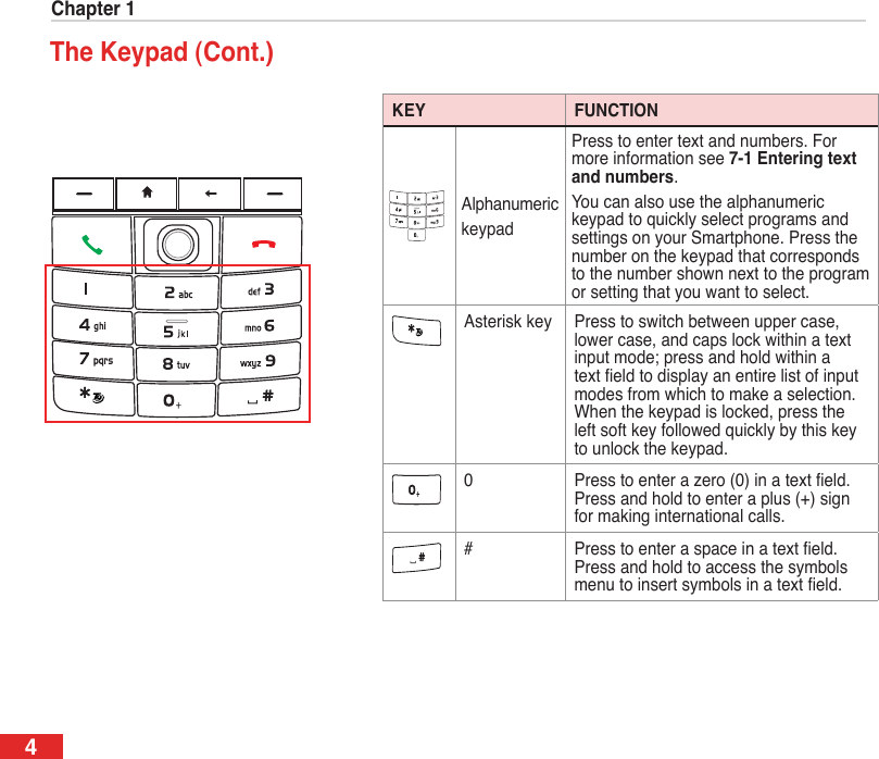 Chapter 14KEY FUNCTIONAlphanumeric keypadPress to enter text and numbers. For more information see 7-1 Entering text and numbers.You can also use the alphanumeric keypad to quickly select programs and settings on your Smartphone. Press the number on the keypad that corresponds to the number shown next to the program or setting that you want to select.  Asterisk key Press to switch between upper case, lower case, and caps lock within a text input mode; press and hold within a text eld to display an entire list of input modes from which to make a selection. When the keypad is locked, press the left soft key followed quickly by this key to unlock the keypad.     0 Press to enter a zero (0) in a text eld. Press and hold to enter a plus (+) sign for making international calls.    # Press to enter a space in a text eld. Press and hold to access the symbols menu to insert symbols in a text eld.The Keypad (Cont.)