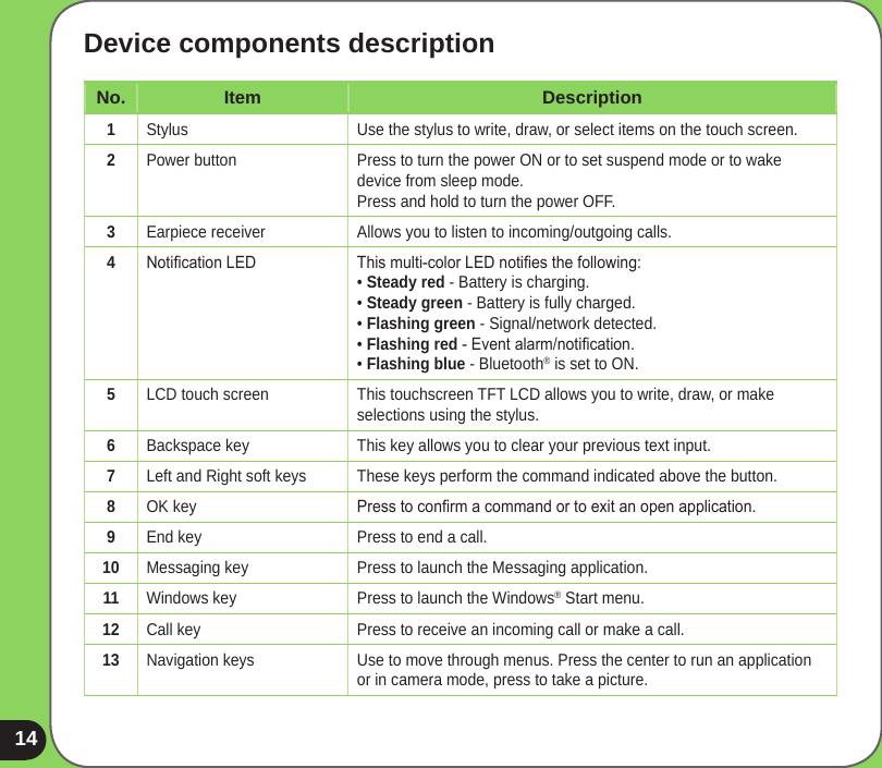 14Device components descriptionNo. Item Description1Stylus Use the stylus to write, draw, or select items on the touch screen.2Power button Press to turn the power ON or to set suspend mode or to wake device from sleep mode.  Press and hold to turn the power OFF.3Earpiece receiver Allows you to listen to incoming/outgoing calls.4Notication LED This multi-color LED noties the following: • Steady red - Battery is charging. • Steady green - Battery is fully charged. • Flashing green - Signal/network detected. • Flashing red - Event alarm/notication. • Flashing blue - Bluetooth® is set to ON.5LCD touch screen This touchscreen TFT LCD allows you to write, draw, or make selections using the stylus.6Backspace key This key allows you to clear your previous text input.7Left and Right soft keys These keys perform the command indicated above the button.8OK key Press to conrm a command or to exit an open application.9End key Press to end a call.10 Messaging key Press to launch the Messaging application.11 Windows key Press to launch the Windows® Start menu.12 Call key Press to receive an incoming call or make a call.13 Navigation keys Use to move through menus. Press the center to run an application or in camera mode, press to take a picture.