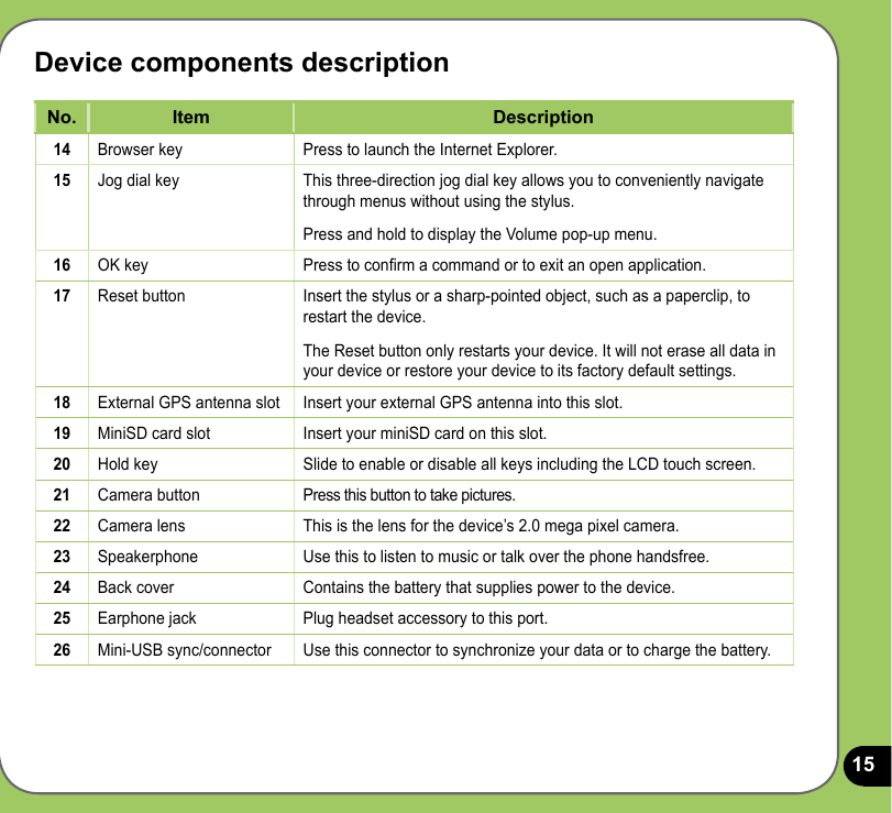 15Device components descriptionNo. Item Description14 Browser key Press to launch the Internet Explorer.15 Jog dial key This three-direction jog dial key allows you to conveniently navigate through menus without using the stylus.Press and hold to display the Volume pop-up menu.16 OK key Press to conrm a command or to exit an open application.17 Reset button Insert the stylus or a sharp-pointed object, such as a paperclip, to restart the device.The Reset button only restarts your device. It will not erase all data in your device or restore your device to its factory default settings.18 External GPS antenna slot Insert your external GPS antenna into this slot.19 MiniSD card slot Insert your miniSD card on this slot. 20 Hold key Slide to enable or disable all keys including the LCD touch screen.21 Camera button Press this button to take pictures.22 Camera lens This is the lens for the device’s 2.0 mega pixel camera.23 Speakerphone Use this to listen to music or talk over the phone handsfree.24 Back cover Contains the battery that supplies power to the device.25 Earphone jack Plug headset accessory to this port.26 Mini-USB sync/connector Use this connector to synchronize your data or to charge the battery.
