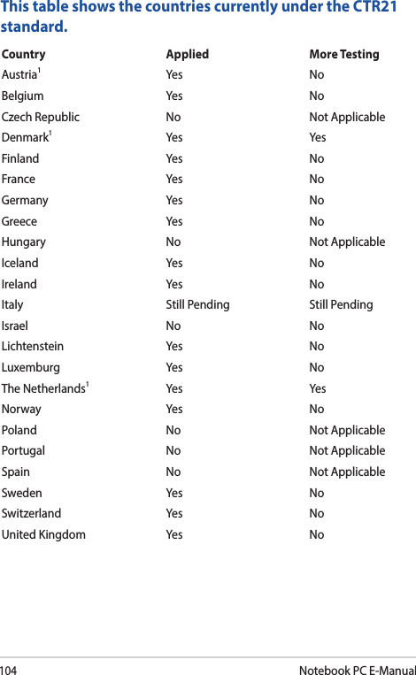 104Notebook PC E-ManualThis table shows the countries currently under the CTR21 standard.Country Applied More TestingAustria1Yes NoBelgium Yes NoCzech Republic No  Not ApplicableDenmark1Yes YesFinland   Yes NoFrance Yes NoGermany  Yes NoGreece Yes NoHungary No Not ApplicableIceland Yes NoIreland Yes NoItaly Still Pending Still PendingIsrael  No NoLichtenstein Yes NoLuxemburg Yes  NoThe Netherlands1Yes YesNorway Yes NoPoland No Not ApplicablePortugal No Not ApplicableSpain No Not ApplicableSweden Yes NoSwitzerland Yes NoUnited Kingdom Yes No