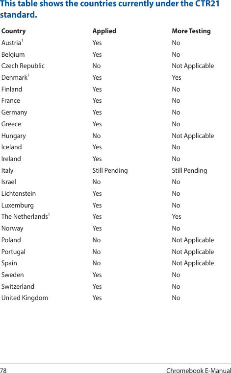 78Chromebook E-ManualThis table shows the countries currently under the CTR21 standard.Country Applied More TestingAustria1Yes NoBelgium Yes NoCzech Republic No Not ApplicableDenmark1Yes YesFinland Yes NoFrance Yes NoGermany Yes NoGreece Yes NoHungary No Not ApplicableIceland Yes NoIreland Yes NoItaly Still Pending Still PendingIsrael No NoLichtenstein Yes NoLuxemburg Yes NoThe Netherlands1Yes YesNorway Yes NoPoland No Not ApplicablePortugal No Not ApplicableSpain No Not ApplicableSweden Yes NoSwitzerland Yes NoUnited Kingdom Yes No