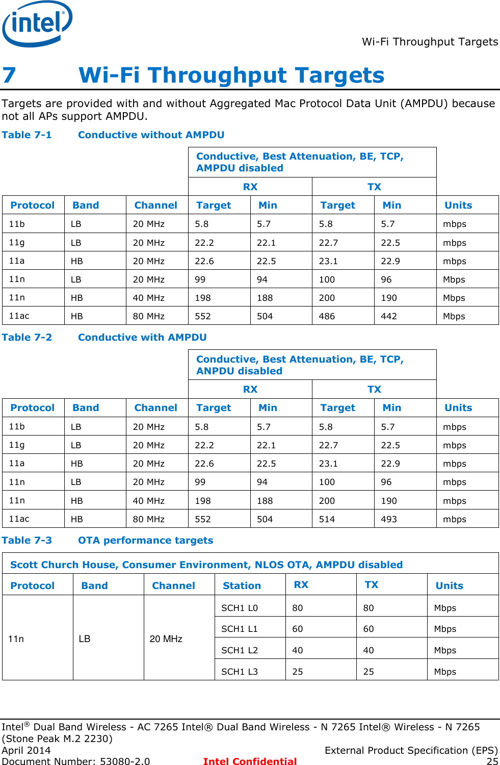  Wi-Fi Throughput Targets  Intel® Dual Band Wireless - AC 7265 Intel® Dual Band Wireless - N 7265 Intel® Wireless - N 7265 (Stone Peak M.2 2230) April 2014    External Product Specification (EPS) Document Number: 53080-2.0  Intel Confidential 25 7   Wi-Fi Throughput Targets Targets are provided with and without Aggregated Mac Protocol Data Unit (AMPDU) because not all APs support AMPDU. Table 7-1  Conductive without AMPDU    Conductive, Best Attenuation, BE, TCP, AMPDU disabled     RX TX  Protocol Band Channel Target Min Target Min Units 11b LB 20 MHz 5.8 5.7 5.8 5.7 mbps 11g LB 20 MHz 22.2 22.1 22.7 22.5 mbps 11a HB 20 MHz 22.6 22.5 23.1 22.9 mbps 11n LB 20 MHz 99 94 100 96 Mbps 11n HB 40 MHz 198 188 200 190 Mbps 11ac HB 80 MHz 552 504 486 442 Mbps Table 7-2  Conductive with AMPDU    Conductive, Best Attenuation, BE, TCP, ANPDU disabled     RX TX  Protocol Band Channel Target Min Target Min Units 11b LB 20 MHz 5.8 5.7 5.8 5.7 mbps 11g LB 20 MHz 22.2 22.1 22.7 22.5 mbps 11a HB 20 MHz 22.6 22.5 23.1 22.9 mbps 11n LB 20 MHz 99 94 100 96 mbps 11n HB 40 MHz 198 188 200 190 mbps 11ac HB 80 MHz 552 504 514 493 mbps Table 7-3  OTA performance targets Scott Church House, Consumer Environment, NLOS OTA, AMPDU disabled Protocol Band Channel Station RX TX Units 11n LB 20 MHz SCH1 L0 80 80 Mbps SCH1 L1 60 60 Mbps SCH1 L2 40 40 Mbps SCH1 L3 25 25 Mbps    
