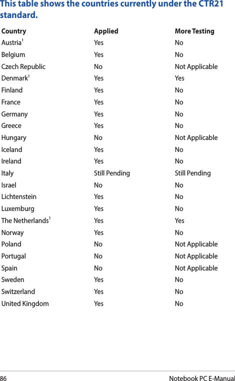 86Notebook PC E-ManualThis table shows the countries currently under the CTR21 standard.Country Applied More TestingAustria1Yes NoBelgium Yes NoCzech Republic No Not ApplicableDenmark1Yes YesFinland Yes NoFrance Yes NoGermany Yes NoGreece Yes NoHungary No Not ApplicableIceland Yes NoIreland Yes NoItaly Still Pending Still PendingIsrael No NoLichtenstein Yes NoLuxemburg Yes NoThe Netherlands1Yes YesNorway Yes NoPoland No Not ApplicablePortugal No Not ApplicableSpain No Not ApplicableSweden Yes NoSwitzerland Yes NoUnited Kingdom Yes No