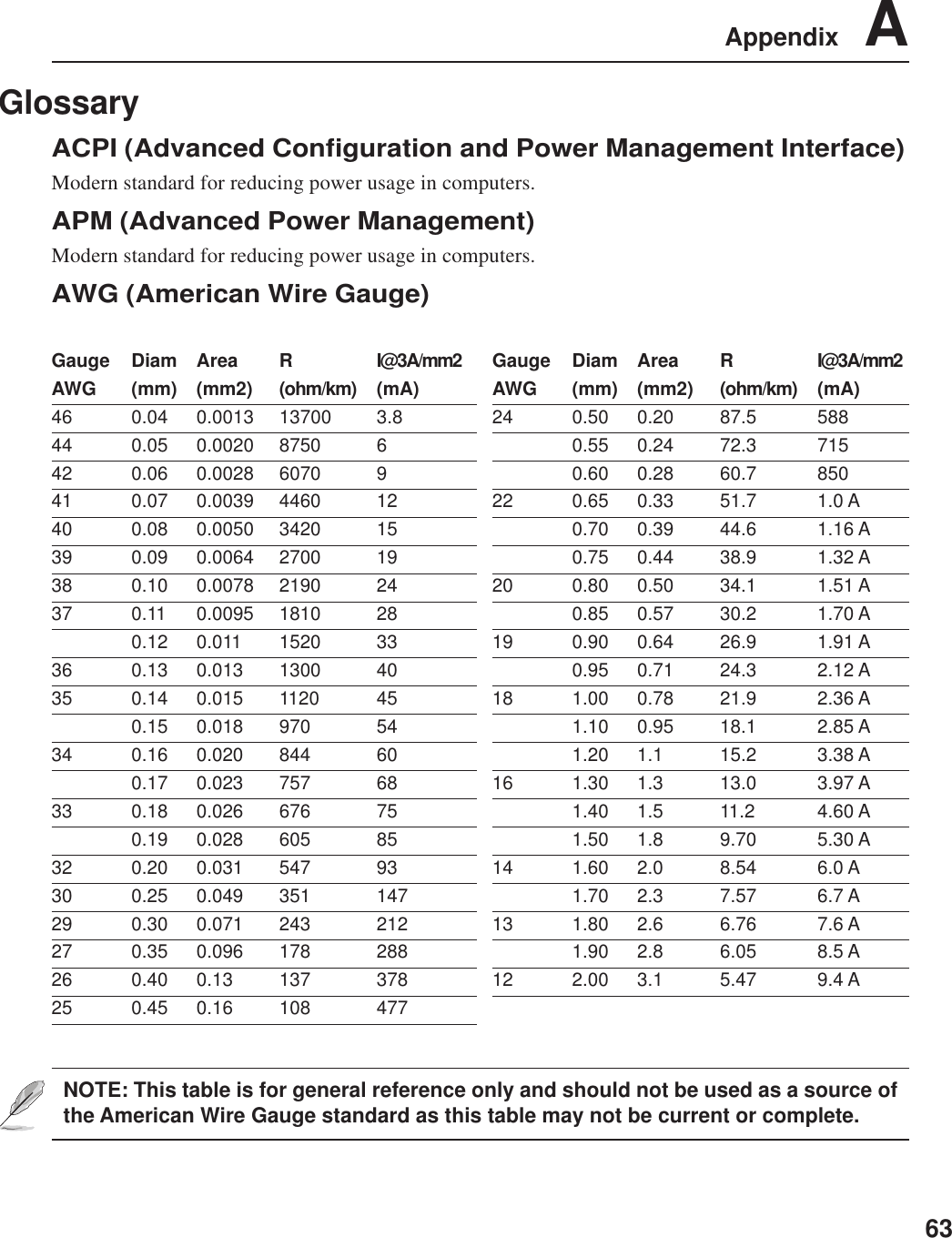 63Appendix    AGlossaryACPI (Advanced Configuration and Power Management Interface)Modern standard for reducing power usage in computers.APM (Advanced Power Management)Modern standard for reducing power usage in computers.AWG (American Wire Gauge)NOTE: This table is for general reference only and should not be used as a source ofthe American Wire Gauge standard as this table may not be current or complete.Gauge Diam Area R I@3A/mm2AWG (mm) (mm2) (ohm/km) (mA)46 0.04 0.0013 13700 3.844 0.05 0.0020 8750 642 0.06 0.0028 6070 941 0.07 0.0039 4460 1240 0.08 0.0050 3420 1539 0.09 0.0064 2700 1938 0.10 0.0078 2190 2437 0.11 0.0095 1810 280.12 0.011 1520 3336 0.13 0.013 1300 4035 0.14 0.015 1120 450.15 0.018 970 5434 0.16 0.020 844 600.17 0.023 757 6833 0.18 0.026 676 750.19 0.028 605 8532 0.20 0.031 547 9330 0.25 0.049 351 14729 0.30 0.071 243 21227 0.35 0.096 178 28826 0.40 0.13 137 37825 0.45 0.16 108 477Gauge Diam Area R I@3A/mm2AWG (mm) (mm2) (ohm/km) (mA)24 0.50 0.20 87.5 5880.55 0.24 72.3 7150.60 0.28 60.7 85022 0.65 0.33 51.7 1.0 A0.70 0.39 44.6 1.16 A0.75 0.44 38.9 1.32 A20 0.80 0.50 34.1 1.51 A0.85 0.57 30.2 1.70 A19 0.90 0.64 26.9 1.91 A0.95 0.71 24.3 2.12 A18 1.00 0.78 21.9 2.36 A1.10 0.95 18.1 2.85 A1.20 1.1 15.2 3.38 A16 1.30 1.3 13.0 3.97 A1.40 1.5 11.2 4.60 A1.50 1.8 9.70 5.30 A14 1.60 2.0 8.54 6.0 A1.70 2.3 7.57 6.7 A13 1.80 2.6 6.76 7.6 A1.90 2.8 6.05 8.5 A12 2.00 3.1 5.47 9.4 A