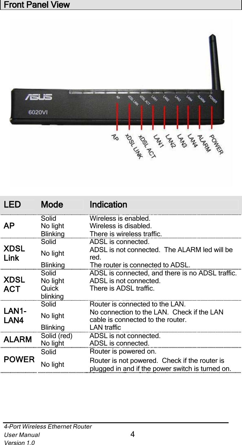 4-Port Wireless Ethernet RouterUser Manual4Version 1.0Front Panel ViewLED Mode IndicationSolid Wireless is enabled.No light Wireless is disabled.APBlinking There is wireless traffic.Solid ADSL is connected.No light ADSL is not connected.  The ALARM led will be red.XDSLLinkBlinking The router is connected to ADSL.Solid ADSL is connected, and there is no ADSL traffic.No light ADSL is not connected.XDSLACT QuickblinkingThere is ADSL traffic.Solid Router is connected to the LAN.No light No connection to the LAN.  Check if the LAN cable is connected to the router.LAN1-LAN4Blinking LAN trafficSolid (red) ADSL is not connected.ALARM No light ADSL is connected.Solid Router is powered on.POWER No light Router is not powered.  Check if the router is plugged in and if the power switch is turned on.