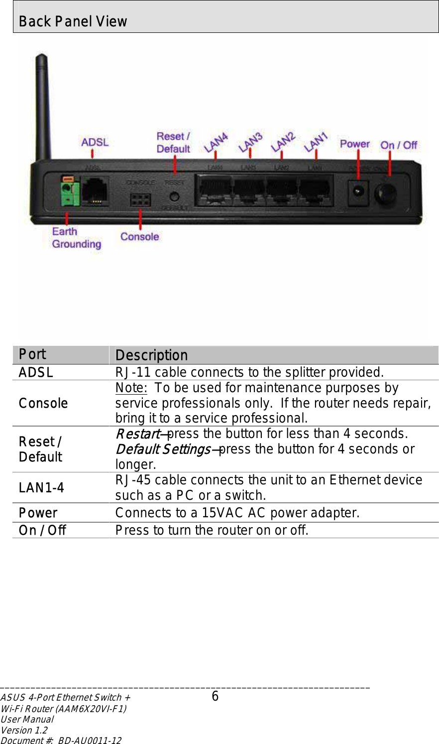  Back Panel View  Port  Description ADSL  RJ-11 cable connects to the splitter provided. Console  Note:  To be used for maintenance purposes by service professionals only.  If the router needs repair, bring it to a service professional. Reset / Default Restart—press the button for less than 4 seconds. Default Settings—press the button for 4 seconds or longer. LAN1-4  RJ-45 cable connects the unit to an Ethernet device such as a PC or a switch. Power  Connects to a 15VAC AC power adapter. On / Off  Press to turn the router on or off.   ________________________________________________________________________ASUS 4-Port Ethernet Switch +  6 Wi-Fi Router (AAM6X20VI-F1) User Manual                                                                         Version 1.2 Document #:  BD-AU0011-12  