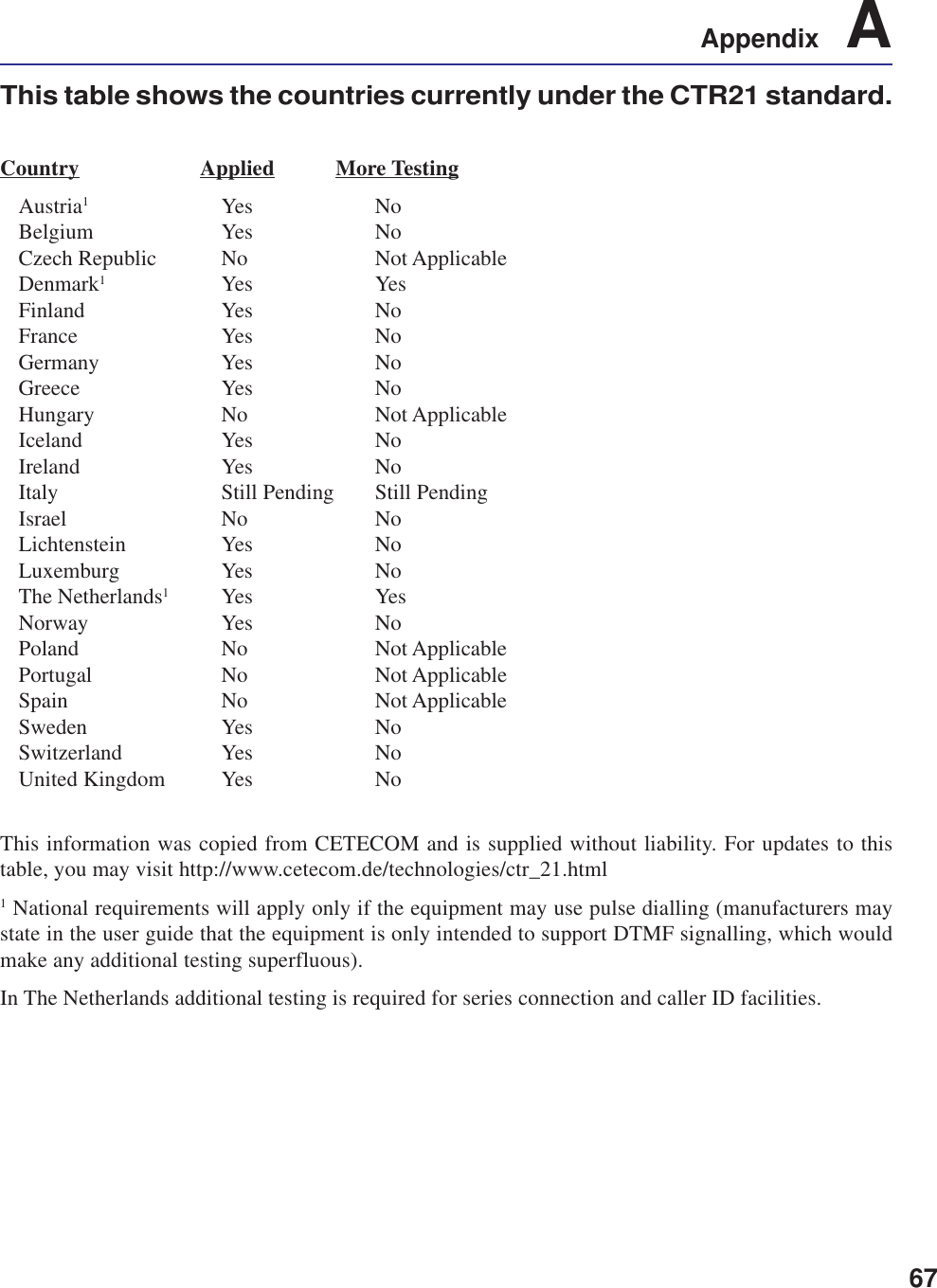 67Appendix    AThis table shows the countries currently under the CTR21 standard.Country     Applied More TestingAustria1Yes NoBelgium Yes NoCzech Republic No Not ApplicableDenmark1Yes YesFinland Yes NoFrance Yes NoGermany Yes NoGreece Yes NoHungary No Not ApplicableIceland Yes NoIreland Yes NoItaly Still Pending Still PendingIsrael No NoLichtenstein Yes NoLuxemburg Yes NoThe Netherlands1Yes YesNorway Yes NoPoland No Not ApplicablePortugal No Not ApplicableSpain No Not ApplicableSweden Yes NoSwitzerland Yes NoUnited Kingdom Yes NoThis information was copied from CETECOM and is supplied without liability. For updates to thistable, you may visit http://www.cetecom.de/technologies/ctr_21.html1 National requirements will apply only if the equipment may use pulse dialling (manufacturers maystate in the user guide that the equipment is only intended to support DTMF signalling, which wouldmake any additional testing superfluous).In The Netherlands additional testing is required for series connection and caller ID facilities.