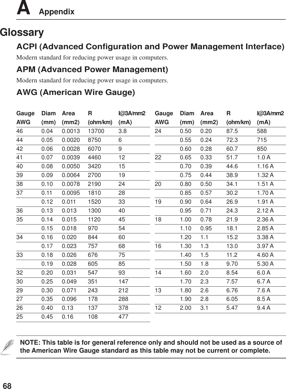 68A    AppendixGlossaryACPI (Advanced Configuration and Power Management Interface)Modern standard for reducing power usage in computers.APM (Advanced Power Management)Modern standard for reducing power usage in computers.AWG (American Wire Gauge)NOTE: This table is for general reference only and should not be used as a source ofthe American Wire Gauge standard as this table may not be current or complete.Gauge Diam Area R I@3A/mm2AWG (mm) (mm2) (ohm/km) (mA)46 0.04 0.0013 13700 3.844 0.05 0.0020 8750 642 0.06 0.0028 6070 941 0.07 0.0039 4460 1240 0.08 0.0050 3420 1539 0.09 0.0064 2700 1938 0.10 0.0078 2190 2437 0.11 0.0095 1810 280.12 0.011 1520 3336 0.13 0.013 1300 4035 0.14 0.015 1120 450.15 0.018 970 5434 0.16 0.020 844 600.17 0.023 757 6833 0.18 0.026 676 750.19 0.028 605 8532 0.20 0.031 547 9330 0.25 0.049 351 14729 0.30 0.071 243 21227 0.35 0.096 178 28826 0.40 0.13 137 37825 0.45 0.16 108 477Gauge Diam Area R I@3A/mm2AWG (mm) (mm2) (ohm/km) (mA)24 0.50 0.20 87.5 5880.55 0.24 72.3 7150.60 0.28 60.7 85022 0.65 0.33 51.7 1.0 A0.70 0.39 44.6 1.16 A0.75 0.44 38.9 1.32 A20 0.80 0.50 34.1 1.51 A0.85 0.57 30.2 1.70 A19 0.90 0.64 26.9 1.91 A0.95 0.71 24.3 2.12 A18 1.00 0.78 21.9 2.36 A1.10 0.95 18.1 2.85 A1.20 1.1 15.2 3.38 A16 1.30 1.3 13.0 3.97 A1.40 1.5 11.2 4.60 A1.50 1.8 9.70 5.30 A14 1.60 2.0 8.54 6.0 A1.70 2.3 7.57 6.7 A13 1.80 2.6 6.76 7.6 A1.90 2.8 6.05 8.5 A12 2.00 3.1 5.47 9.4 A
