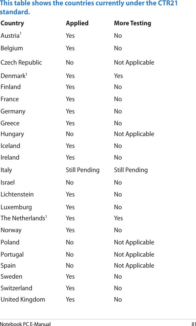 Notebook PC E-Manual81This table shows the countries currently under the CTR21 standard.Country Applied More TestingAustria1Yes NoBelgium Yes NoCzech Republic No  Not ApplicableDenmark1Yes YesFinland   Yes NoFrance Yes NoGermany  Yes NoGreece Yes NoHungary No Not ApplicableIceland Yes NoIreland Yes NoItaly Still Pending Still PendingIsrael  No NoLichtenstein Yes NoLuxemburg Yes  NoThe Netherlands1Yes YesNorway   Yes NoPoland   No  Not ApplicablePortugal No Not ApplicableSpain No Not ApplicableSweden Yes NoSwitzerland Yes NoUnited Kingdom Yes No