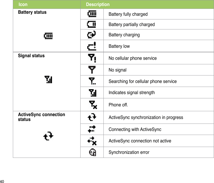40Icon DescriptionBattery status Battery fully chargedBattery partially chargedBattery chargingBattery lowSignal status No cellular phone serviceNo signal Searching for cellular phone service Indicates signal strength Phone off.ActiveSync connection status ActiveSync synchronization in progressConnecting with ActiveSyncActiveSync connection not active Synchronization error