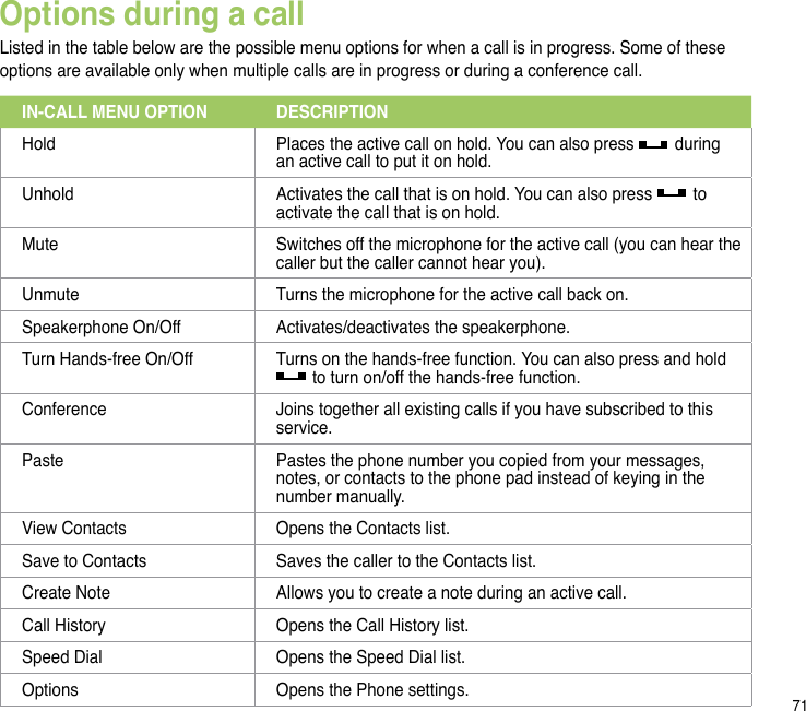 71Options during a callListed in the table below are the possible menu options for when a call is in progress. Some of these options are available only when multiple calls are in progress or during a conference call.IN-CALL MENU OPTION DESCRIPTIONHold Places the active call on hold. You can also press   during an active call to put it on hold.Unhold Activates the call that is on hold. You can also press   to activate the call that is on hold.Mute Switches off the microphone for the active call (you can hear the caller but the caller cannot hear you).Unmute Turns the microphone for the active call back on.Speakerphone On/Off Activates/deactivates the speakerphone. Turn Hands-free On/Off Turns on the hands-free function. You can also press and hold  to turn on/off the hands-free function.Conference Joins together all existing calls if you have subscribed to this service.Paste Pastes the phone number you copied from your messages, notes, or contacts to the phone pad instead of keying in the number manually.View Contacts Opens the Contacts list.Save to Contacts Saves the caller to the Contacts list.Create Note Allows you to create a note during an active call.Call History Opens the Call History list.Speed Dial Opens the Speed Dial list.Options Opens the Phone settings.