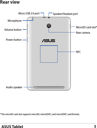 ASUS Tablet5Rear view* The microSD card slot supports microSD, microSDHC, and microSDXC card formats.Micro USB 2.0 portMicroSD card slot*Speaker/Headset portMicrophoneAudio speakerRear cameraNFCPower buttonVolume button