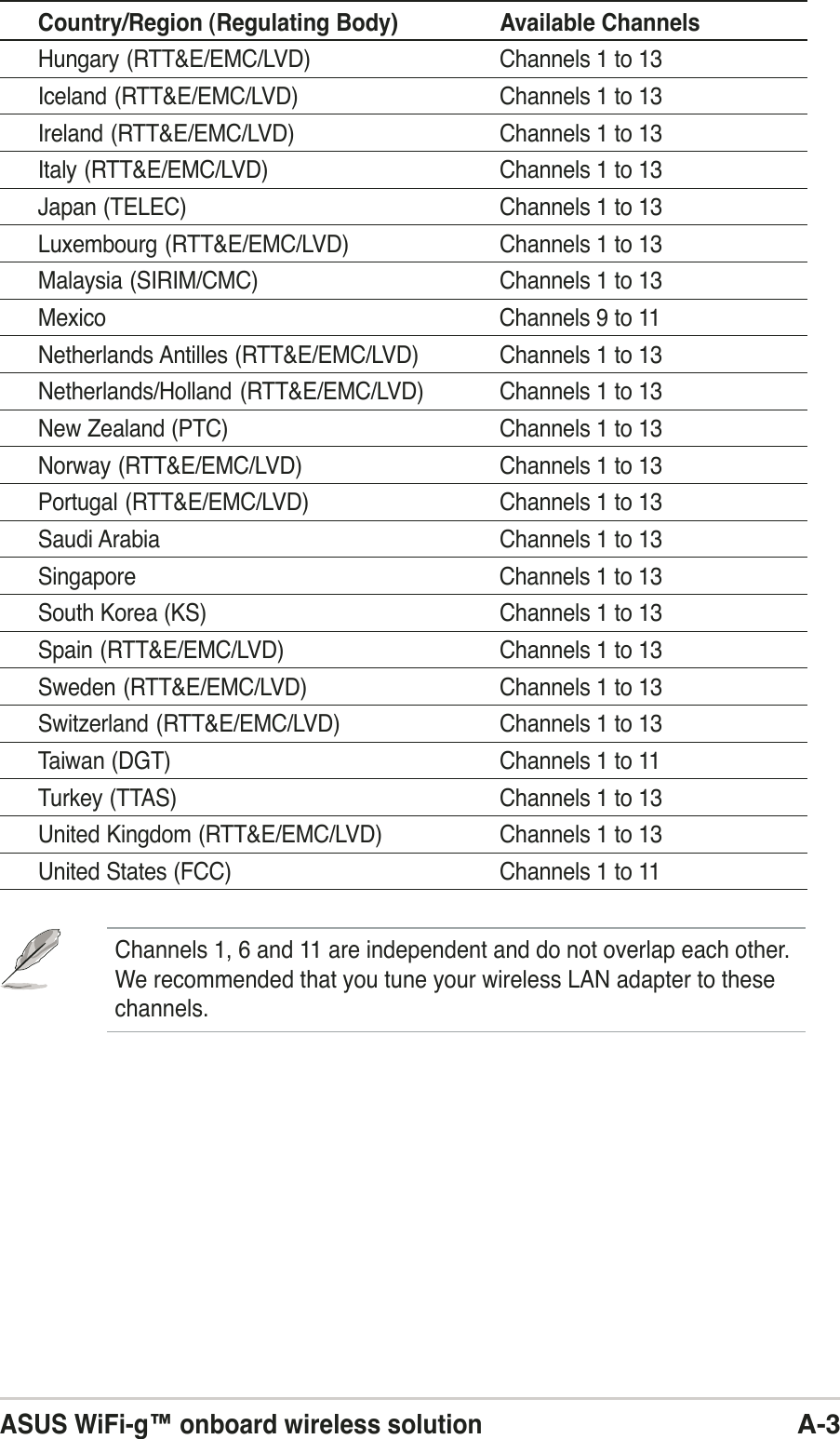 ASUS WiFi-g™ onboard wireless solutionA-3Country/Region (Regulating Body) Available ChannelsHungary (RTT&amp;E/EMC/LVD) Channels 1 to 13Iceland (RTT&amp;E/EMC/LVD) Channels 1 to 13Ireland (RTT&amp;E/EMC/LVD) Channels 1 to 13Italy (RTT&amp;E/EMC/LVD) Channels 1 to 13Japan (TELEC) Channels 1 to 13Luxembourg (RTT&amp;E/EMC/LVD) Channels 1 to 13Malaysia (SIRIM/CMC) Channels 1 to 13Mexico Channels 9 to 11Netherlands Antilles (RTT&amp;E/EMC/LVD) Channels 1 to 13Netherlands/Holland (RTT&amp;E/EMC/LVD) Channels 1 to 13New Zealand (PTC) Channels 1 to 13Norway (RTT&amp;E/EMC/LVD) Channels 1 to 13Portugal (RTT&amp;E/EMC/LVD) Channels 1 to 13Saudi Arabia Channels 1 to 13Singapore Channels 1 to 13South Korea (KS) Channels 1 to 13Spain (RTT&amp;E/EMC/LVD) Channels 1 to 13Sweden (RTT&amp;E/EMC/LVD) Channels 1 to 13Switzerland (RTT&amp;E/EMC/LVD) Channels 1 to 13Taiwan (DGT) Channels 1 to 11Turkey (TTAS) Channels 1 to 13United Kingdom (RTT&amp;E/EMC/LVD) Channels 1 to 13United States (FCC) Channels 1 to 11Channels 1, 6 and 11 are independent and do not overlap each other.We recommended that you tune your wireless LAN adapter to thesechannels.