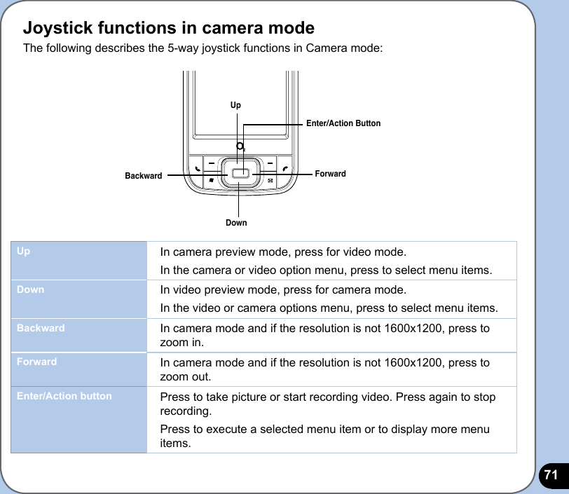 71Joystick functions in camera modeThe following describes the 5-way joystick functions in Camera mode:Up In camera preview mode, press for video mode.In the camera or video option menu, press to select menu items.Down In video preview mode, press for camera mode.In the video or camera options menu, press to select menu items.Backward In camera mode and if the resolution is not 1600x1200, press to zoom in. Forward In camera mode and if the resolution is not 1600x1200, press to zoom out.Enter/Action button Press to take picture or start recording video. Press again to stop recording.Press to execute a selected menu item or to display more menu items.DownBackwardEnter/Action ButtonForwardUp