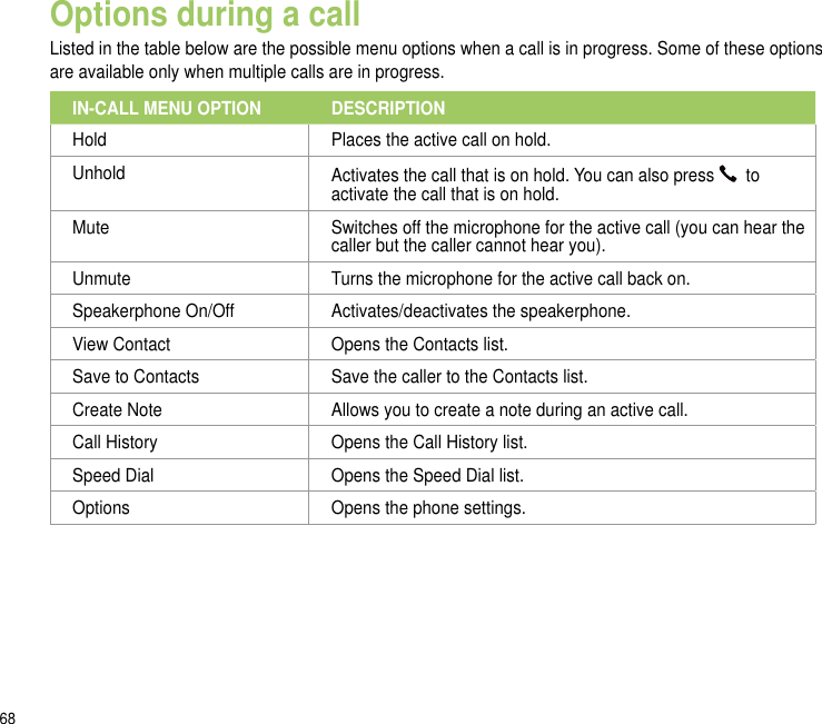 68Options during a callListed in the table below are the possible menu options when a call is in progress. Some of these options are available only when multiple calls are in progress.IN-CALL MENU OPTION DESCRIPTIONHold Places the active call on hold.Unhold Activates the call that is on hold. You can also press    to activate the call that is on hold.Mute Switches off the microphone for the active call (you can hear the caller but the caller cannot hear you).Unmute Turns the microphone for the active call back on.Speakerphone On/Off Activates/deactivates the speakerphone. View Contact Opens the Contacts list.Save to Contacts Save the caller to the Contacts list.Create Note Allows you to create a note during an active call.Call History Opens the Call History list.Speed Dial Opens the Speed Dial list.Options Opens the phone settings.