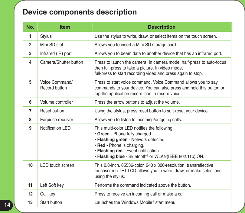 14Device components descriptionNo. Item Description1Stylus Use the stylus to write, draw, or select items on the touch screen.2Mini-SD slot Allows you to insert a Mini-SD storage card.3Infrared (IR) port Allows you to beam data to another device that has an infrared port.4Camera/Shutter button Press to launch the camera. In camera mode, half-press to auto-focus then full-press to take a picture. In video mode,  full-press to start recording video and press again to stop.5Voice Command/ Record buttonPress to start voice command. Voice Command allows you to say commands to your device. You can also press and hold this button or tap the application record icon to record voice.6Volume controller Press the arrow buttons to adjust the volume.7Reset button Using the stylus, press reset button to soft-reset your device.8Earpiece receiver Allows you to listen to incoming/outgoing calls.9Notication LED This multi-color LED noties the following: • Green - Phone fully charged. • Flashing green - Network detected. • Red - Phone is charging. • Flashing red - Event notication. • Flashing blue - Bluetooth® or WLAN(IEEE 802.11b) ON.10 LCD touch screen This 2.8-inch, 65536-color, 240 x 320-resolution, transreective touchscreen TFT LCD allows you to write, draw, or make selections using the stylus.11 Left Soft key Performs the command indicated above the button.12 Call key Press to receive an incoming call or make a call.13 Start button Launches the Windows Mobile® start menu.