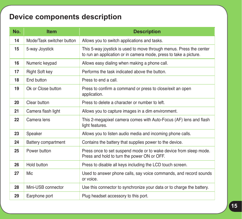 15Device components descriptionNo. Item Description14 Mode/Task switcher button Allows you to switch applications and tasks.15 5-way Joystick This 5-way joystick is used to move through menus. Press the center to run an application or in camera mode, press to take a picture.16 Numeric keypad Allows easy dialing when making a phone call.17 Right Soft key Performs the task indicated above the button.18 End button Press to end a call.19 Ok or Close button Press to conrm a command or press to close/exit an open application.20 Clear button Press to delete a character or number to left.21 Camera ash light Allows you to capture images in a dim environment.22 Camera lens This 2-megapixel camera comes with Auto-Focus (AF) lens and ash light features.23 Speaker Allows you to listen audio media and incoming phone calls.24 Battery compartment Contains the battery that supplies power to the device.25 Power button Press once to set suspend mode or to wake device from sleep mode.  Press and hold to turn the power ON or OFF.26 Hold button Press to disable all keys including the LCD touch screen.27 Mic Used to answer phone calls, say voice commands, and record sounds or voice. 28 Mini-USB connector Use this connector to synchronize your data or to charge the battery.29 Earphone port Plug headset accessory to this port.