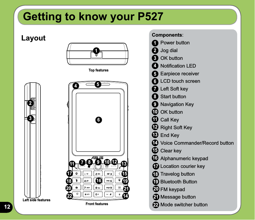 12Getting to know your P527Components:   Power button   Jog dialI   OK button   Notiﬁcation LED   Earpiece receiver    LCD touch screen    Left Soft key   Start button   Navigation Key   OK button   Call Key    Right Soft Key   End Key    Voice Commander/Record button   Clear key   Alphanumeric keypad    Location courier key   Travelog button   Bluetooth Button   FM keypad   Message button    Mode switcher button 12345678910111213141516LayoutTop featuresLeft side featuresFront features461012358911 13161415712171821192022171819202122