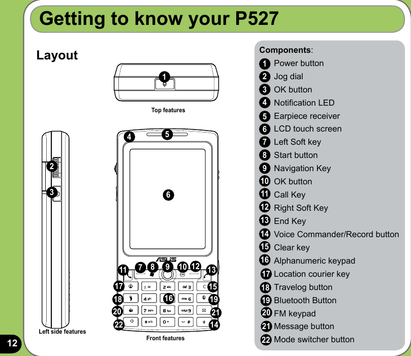 12Getting to know your P527Components:    Power button    Jog dialI    OK button    Notication LED    Earpiece receiver    LCD touch screen    Left Soft key    Start button    Navigation Key    OK button    Call Key    Right Soft Key    End Key    Voice Commander/Record button    Clear key    Alphanumeric keypad    Location courier key    Travelog button    Bluetooth Button    FM keypad    Message button    Mode switcher button 12345678910111213141516LayoutTop featuresLeft side featuresFront features461012358911 13161415712171821192022171819202122
