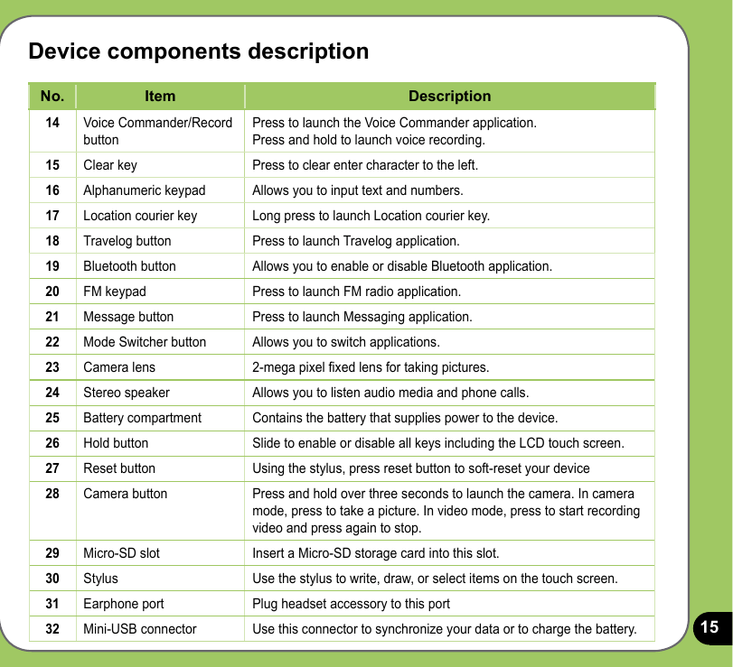 15Device components descriptionNo. Item Description14 Voice Commander/Record buttonPress to launch the Voice Commander application. Press and hold to launch voice recording.15 Clear key Press to clear enter character to the left.16 Alphanumeric keypad Allows you to input text and numbers.17 Location courier key Long press to launch Location courier key.18 Travelog button Press to launch Travelog application.19 Bluetooth button Allows you to enable or disable Bluetooth application.20 FM keypad Press to launch FM radio application.21 Message button Press to launch Messaging application.22 Mode Switcher button Allows you to switch applications.23 Camera lens 2-mega pixel xed lens for taking pictures.24 Stereo speaker Allows you to listen audio media and phone calls.25 Battery compartment Contains the battery that supplies power to the device.26 Hold button Slide to enable or disable all keys including the LCD touch screen.27 Reset button Using the stylus, press reset button to soft-reset your device28 Camera button Press and hold over three seconds to launch the camera. In camera mode, press to take a picture. In video mode, press to start recording video and press again to stop.29 Micro-SD slot Insert a Micro-SD storage card into this slot.30 Stylus Use the stylus to write, draw, or select items on the touch screen.31 Earphone port Plug headset accessory to this port32 Mini-USB connector Use this connector to synchronize your data or to charge the battery.