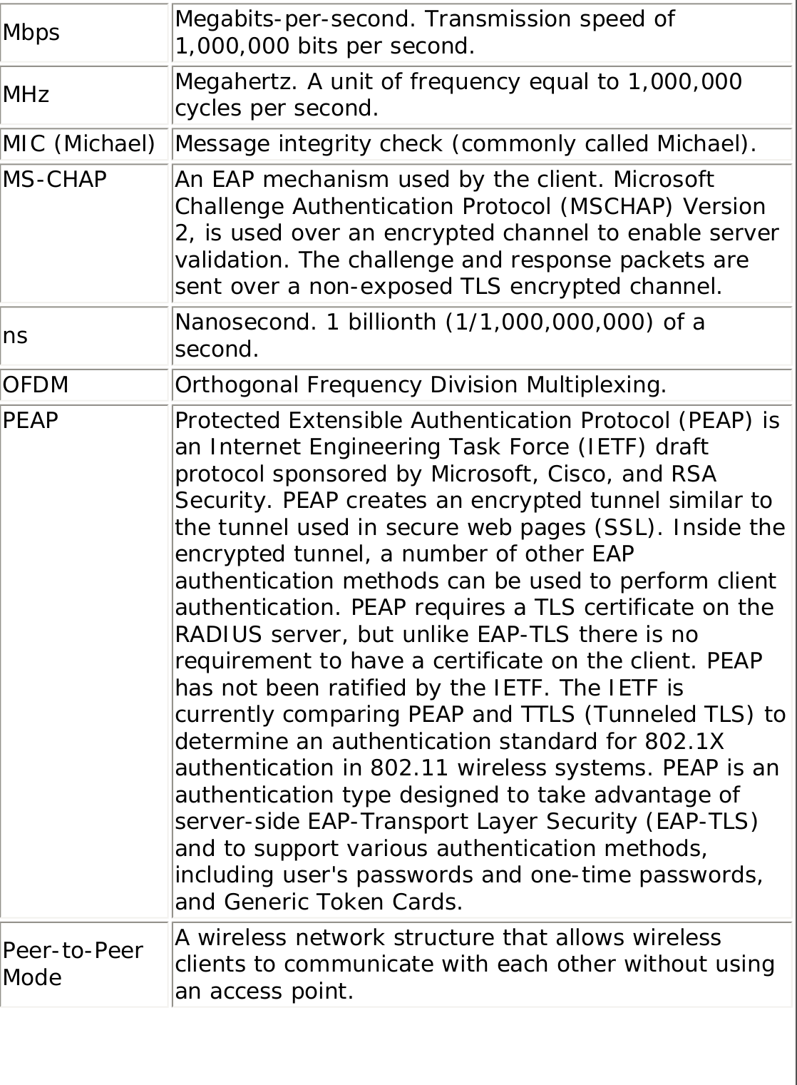 Mbps Megabits-per-second. Transmission speed of 1,000,000 bits per second.MHz Megahertz. A unit of frequency equal to 1,000,000 cycles per second.MIC (Michael) Message integrity check (commonly called Michael).MS-CHAP An EAP mechanism used by the client. Microsoft Challenge Authentication Protocol (MSCHAP) Version 2, is used over an encrypted channel to enable server validation. The challenge and response packets are sent over a non-exposed TLS encrypted channel.ns Nanosecond. 1 billionth (1/1,000,000,000) of a second.OFDM Orthogonal Frequency Division Multiplexing.PEAP Protected Extensible Authentication Protocol (PEAP) is an Internet Engineering Task Force (IETF) draft protocol sponsored by Microsoft, Cisco, and RSA Security. PEAP creates an encrypted tunnel similar to the tunnel used in secure web pages (SSL). Inside the encrypted tunnel, a number of other EAP authentication methods can be used to perform client authentication. PEAP requires a TLS certificate on the RADIUS server, but unlike EAP-TLS there is no requirement to have a certificate on the client. PEAP has not been ratified by the IETF. The IETF is currently comparing PEAP and TTLS (Tunneled TLS) to determine an authentication standard for 802.1X authentication in 802.11 wireless systems. PEAP is an authentication type designed to take advantage of server-side EAP-Transport Layer Security (EAP-TLS) and to support various authentication methods, including user&apos;s passwords and one-time passwords, and Generic Token Cards.Peer-to-Peer ModeA wireless network structure that allows wireless clients to communicate with each other without using an access point.