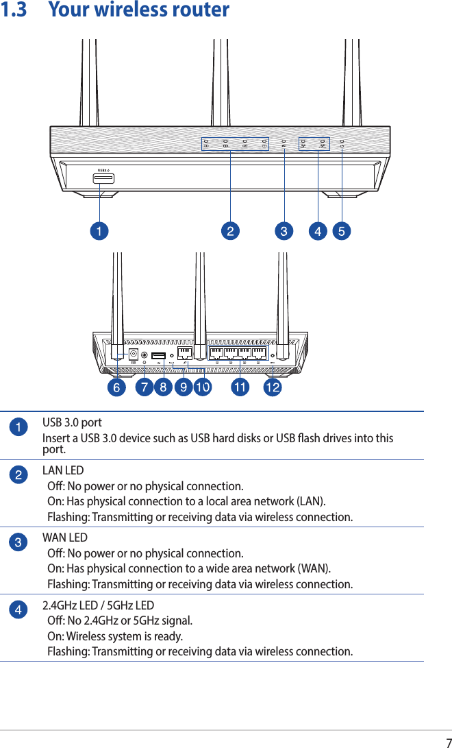 71.3  Your wireless routerUSB 3.0 portInsert a USB 3.0 device such as USB hard disks or USB ash drives into this port.LAN LED   O: No power or no physical connection.   On: Has physical connection to a local area network (LAN).   Flashing: Transmitting or receiving data via wireless connection.WAN LED   O: No power or no physical connection.   On: Has physical connection to a wide area network (WAN).   Flashing: Transmitting or receiving data via wireless connection.2.4GHz LED / 5GHz LED  O: No 2.4GHz or 5GHz signal.  On: Wireless system is ready.   Flashing: Transmitting or receiving data via wireless connection.