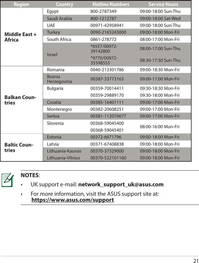 21NOTES:• UKsupporte-mail:network_support_uk@asus.com• For more information, visit the ASUS support site at:  https://www.asus.com/supportRegion Country Hotline Numbers Service HoursMiddle East + AfricaEgypt 800-2787349 09:00-18:00 Sun-ThuSaudi Arabia 800-1212787 09:00-18:00 Sat-WedUAE 00971-42958941 09:00-18:00 Sun-ThuTurkey 0090-2165243000 09:00-18:00Mon-FriSouth Africa 0861-278772 08:00-17:00Mon-FriIsrael*6557/00972-39142800 08:00-17:00 Sun-Thu*9770/00972-35598555 08:30-17:30 Sun-ThuBalkan Coun-triesRomania 0040-213301786 09:00-18:30Mon-FriBosnia Herzegovina 00387-33773163 09:00-17:00Mon-FriBulgaria 00359-70014411 09:30-18:30Mon-Fri00359-29889170 09:30-18:00Mon-FriCroatia 00385-16401111 09:00-17:00Mon-FriMontenegro 00382-20608251 09:00-17:00Mon-FriSerbia 00381-112070677 09:00-17:00Mon-FriSlovenia 00368-59045400 08:00-16:00Mon-Fri00368-59045401Baltic Coun-triesEstonia 00372-6671796 09:00-18:00Mon-FriLatvia 00371-67408838 09:00-18:00Mon-FriLithuania-Kaunas 00370-37329000 09:00-18:00Mon-FriLithuania-Vilnius 00370-522101160 09:00-18:00Mon-Fri