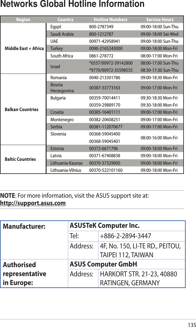 135NOTE: For more information, visit the ASUS support site at: http://support.asus.comManufacturer: ASUSTeK Computer Inc.Tel: +886-2-2894-3447Address: 4F, No. 150, LI-TE RD., PEITOU, TAIPEI 112, TAIWANAuthorised representative  in Europe:ASUS Computer GmbHAddress: HARKORT STR. 21-23, 40880 RATINGEN, GERMANYNetworks Global Hotline InformationRegion Country Hotline Numbers Service HoursMiddle East + AfricaEgypt 800-2787349 09:00-18:00 Sun-ThuSaudi Arabia 800-1212787 09:00-18:00 Sat-WedUAE 00971-42958941 09:00-18:00 Sun-ThuTurkey 0090-2165243000 09:00-18:00 Mon-FriSouth Africa 0861-278772 08:00-17:00 Mon-FriIsrael *6557/00972-39142800 08:00-17:00 Sun-Thu*9770/00972-35598555 08:30-17:30 Sun-ThuBalkan CountriesRomania 0040-213301786 09:00-18:30 Mon-FriBosnia Herzegovina 00387-33773163 09:00-17:00 Mon-FriBulgaria 00359-70014411 09:30-18:30 Mon-Fri00359-29889170 09:30-18:00 Mon-FriCroatia 00385-16401111 09:00-17:00 Mon-FriMontenegro 00382-20608251 09:00-17:00 Mon-FriSerbia 00381-112070677 09:00-17:00 Mon-FriSlovenia 00368-59045400 08:00-16:00 Mon-Fri00368-59045401Baltic CountriesEstonia 00372-6671796 09:00-18:00 Mon-FriLatvia 00371-67408838 09:00-18:00 Mon-FriLithuania-Kaunas 00370-37329000 09:00-18:00 Mon-FriLithuania-Vilnius 00370-522101160 09:00-18:00 Mon-Fri