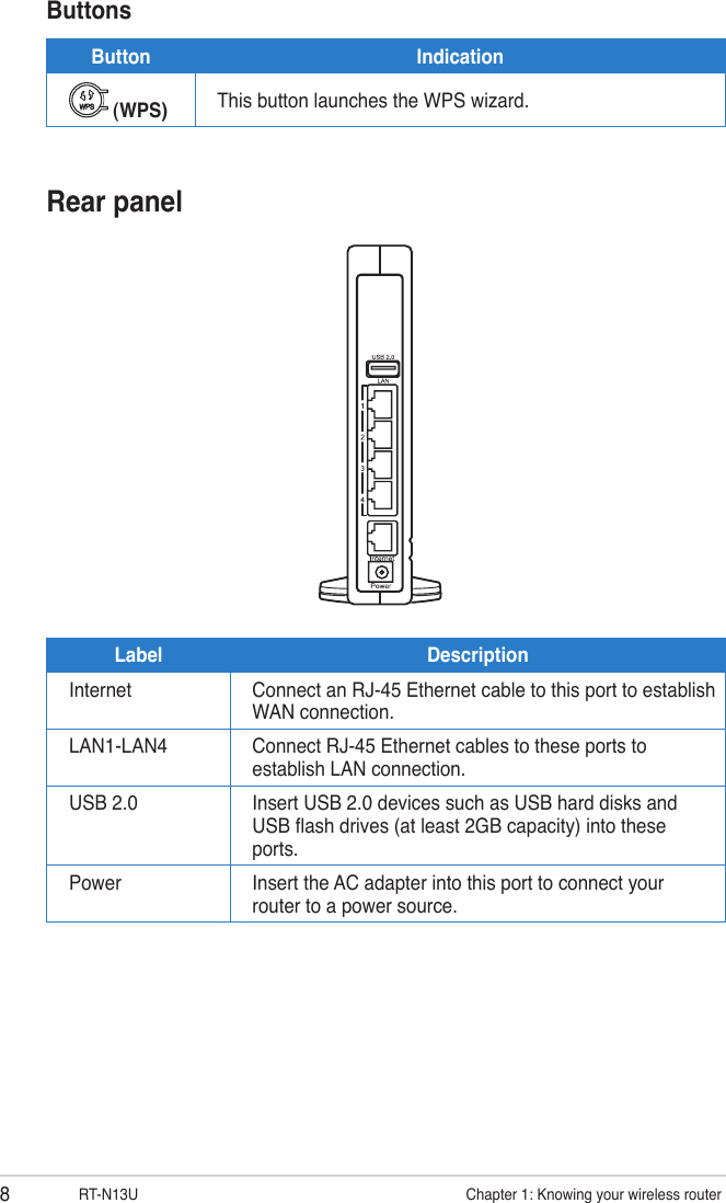 8RT-N13U                     Chapter 1: Knowing your wireless routerRear panelLabel DescriptionInternet Connect an RJ-45 Ethernet cable to this port to establish WAN connection. LAN1-LAN4 Connect RJ-45 Ethernet cables to these ports to establish LAN connection. USB 2.0 Insert USB 2.0 devices such as USB hard disks and USB ash drives (at least 2GB capacity) into these ports.Power Insert the AC adapter into this port to connect your router to a power source.ButtonsButton Indication (WPS) This button launches the WPS wizard.