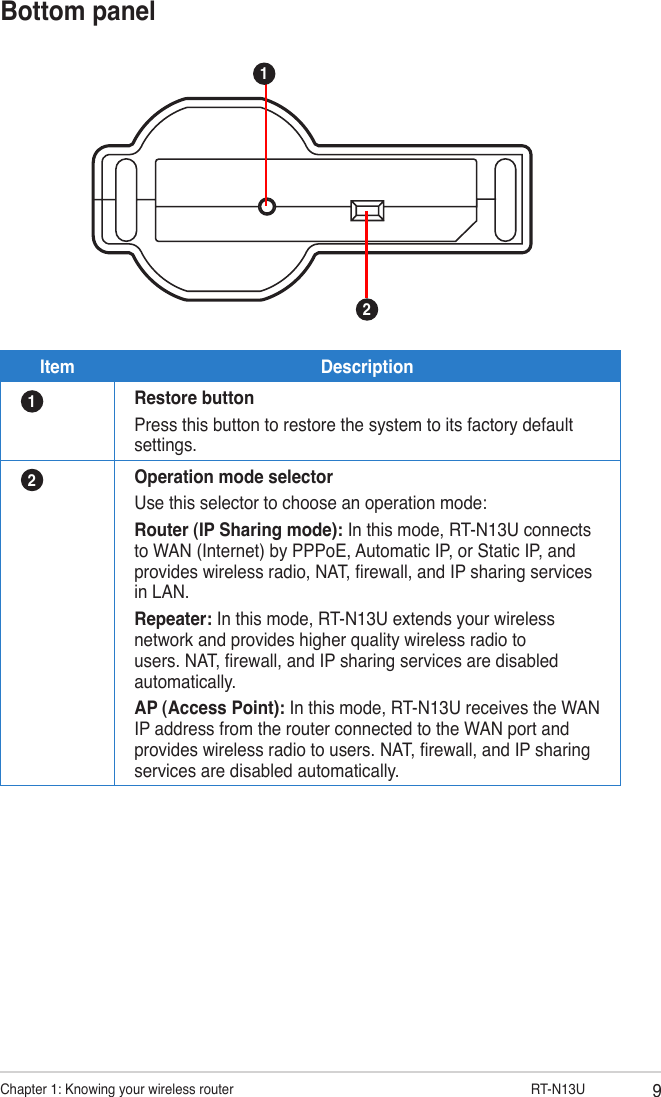 9Chapter 1: Knowing your wireless router                     RT-N13U12Bottom panelItem Description1Restore buttonPress this button to restore the system to its factory default settings.2Operation mode selectorUse this selector to choose an operation mode:Router (IP Sharing mode): In this mode, RT-N13U connects to WAN (Internet) by PPPoE, Automatic IP, or Static IP, and provides wireless radio, NAT, rewall, and IP sharing services in LAN.Repeater: In this mode, RT-N13U extends your wireless network and provides higher quality wireless radio to users. NAT, rewall, and IP sharing services are disabled automatically.AP (Access Point): In this mode, RT-N13U receives the WAN IP address from the router connected to the WAN port and provides wireless radio to users. NAT, rewall, and IP sharing services are disabled automatically.