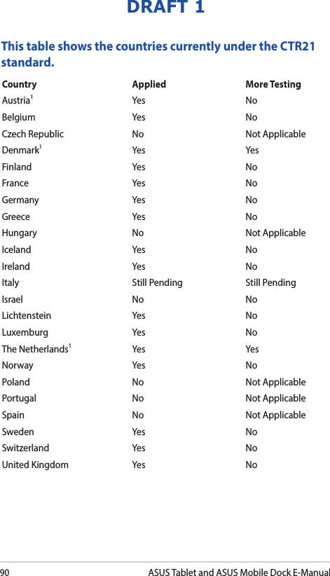 90ASUS Tablet and ASUS Mobile Dock E-ManualDRAFT 1This table shows the countries currently under the CTR21 standard.Country Applied More TestingAustria1Yes NoBelgium Yes NoCzech Republic No  Not ApplicableDenmark1Yes YesFinland   Yes NoFrance Yes NoGermany  Yes NoGreece Yes NoHungary No Not ApplicableIceland Yes NoIreland Yes NoItaly Still Pending Still PendingIsrael  No NoLichtenstein Yes NoLuxemburg Yes  NoThe Netherlands1Yes YesNorway Yes NoPoland No Not ApplicablePortugal No Not ApplicableSpain No Not ApplicableSweden Yes NoSwitzerland Yes NoUnited Kingdom Yes No